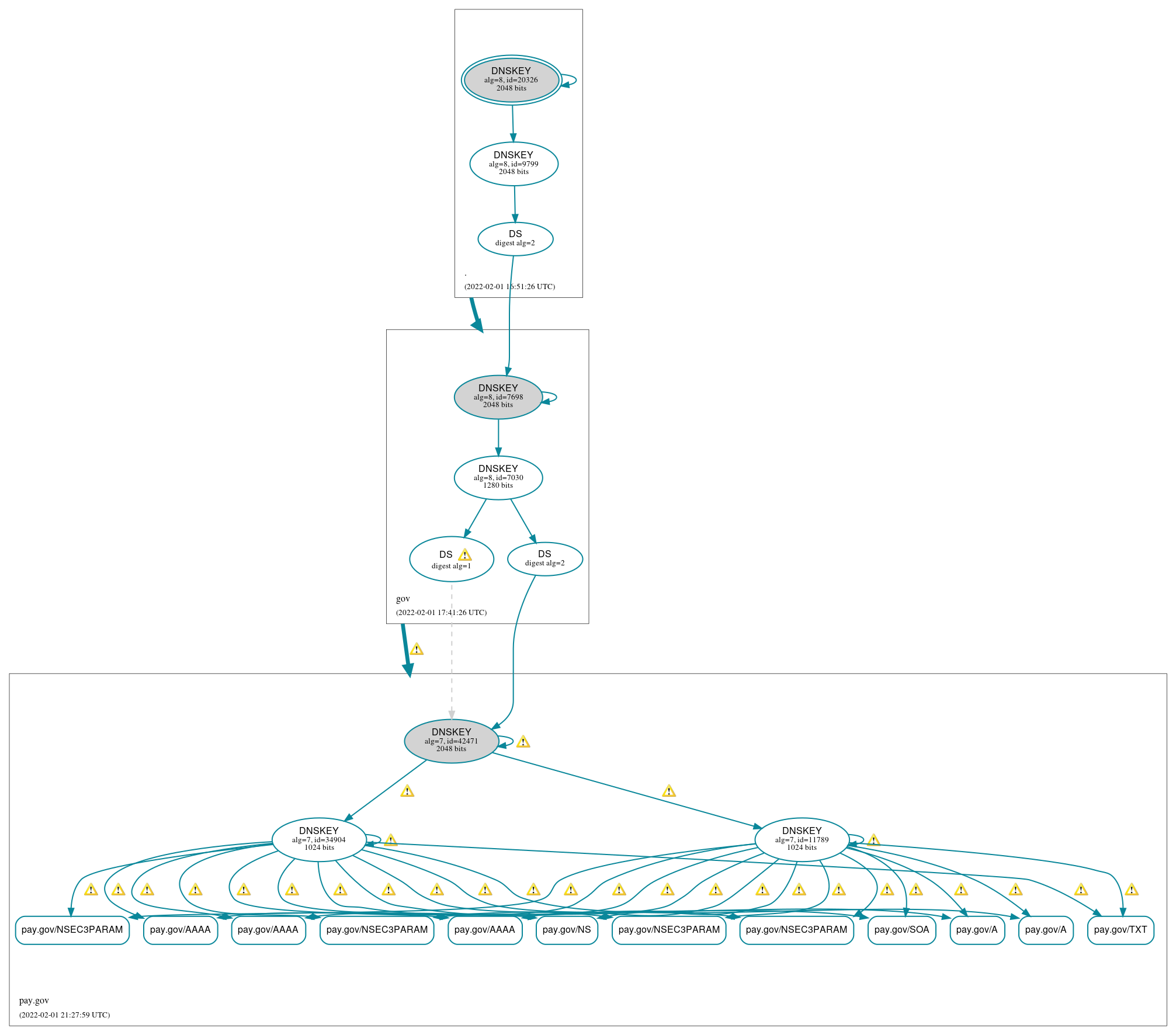 DNSSEC authentication graph