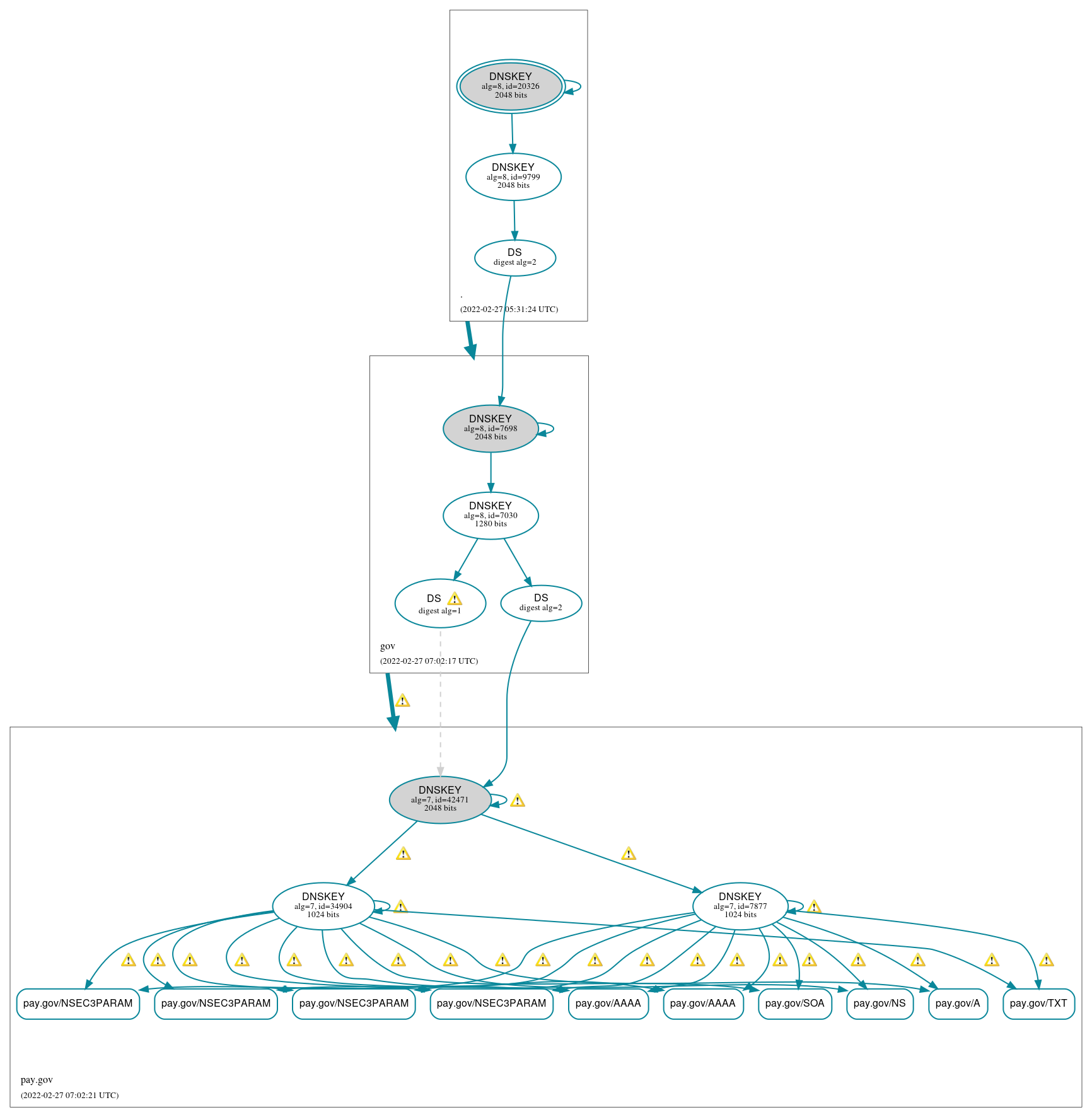 DNSSEC authentication graph