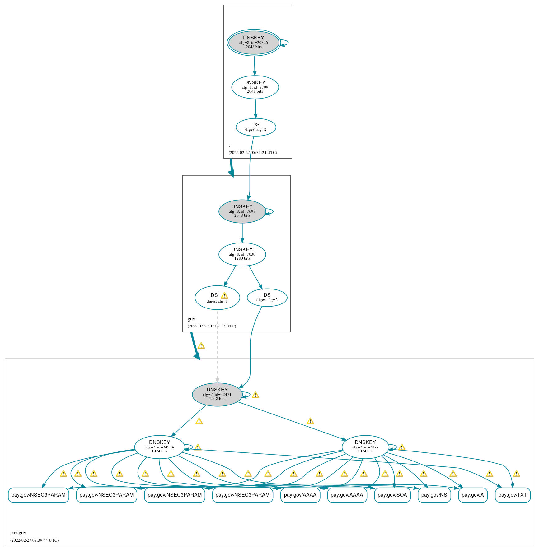 DNSSEC authentication graph