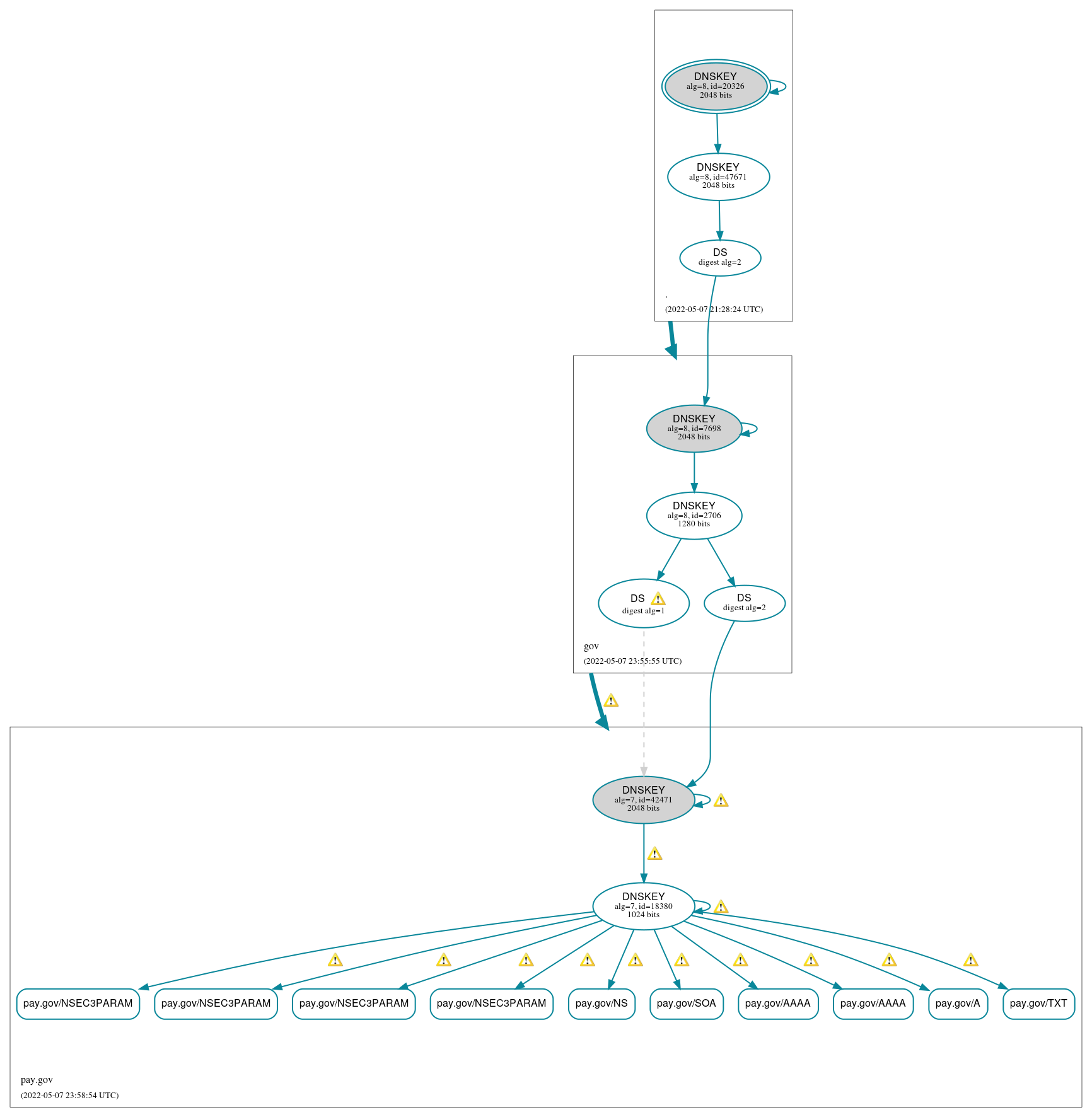 DNSSEC authentication graph