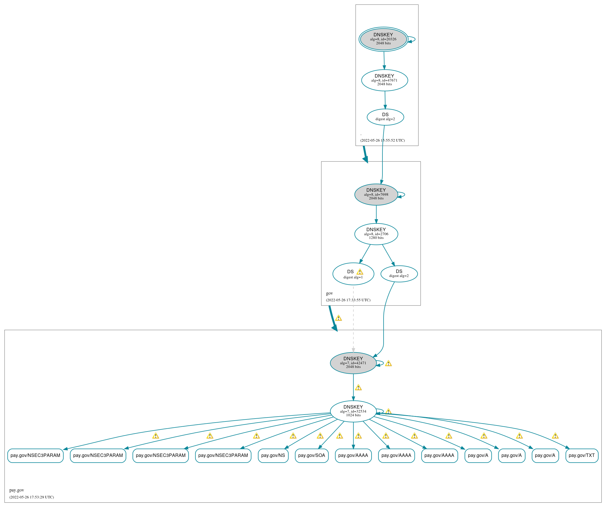 DNSSEC authentication graph