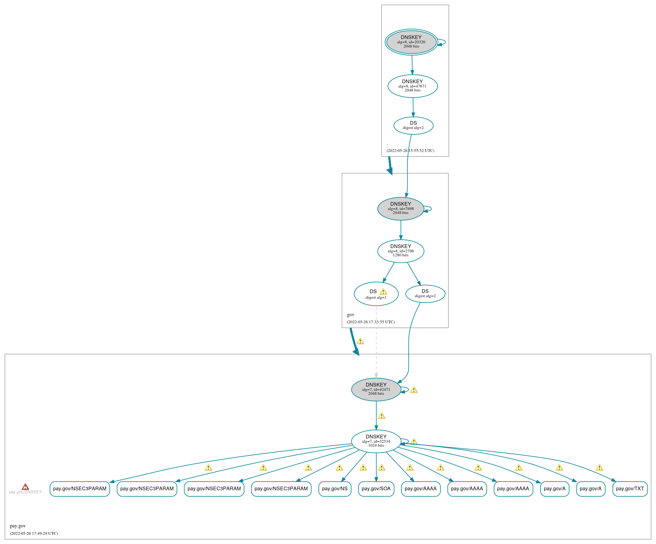 DNSSEC authentication graph