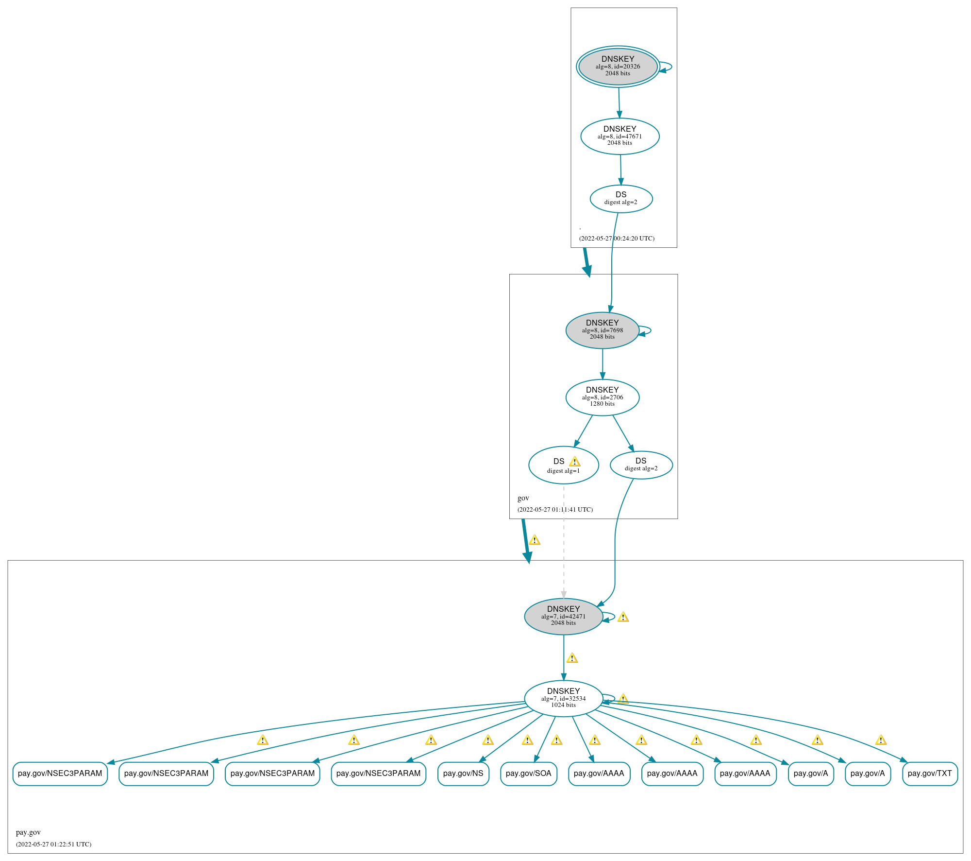 DNSSEC authentication graph