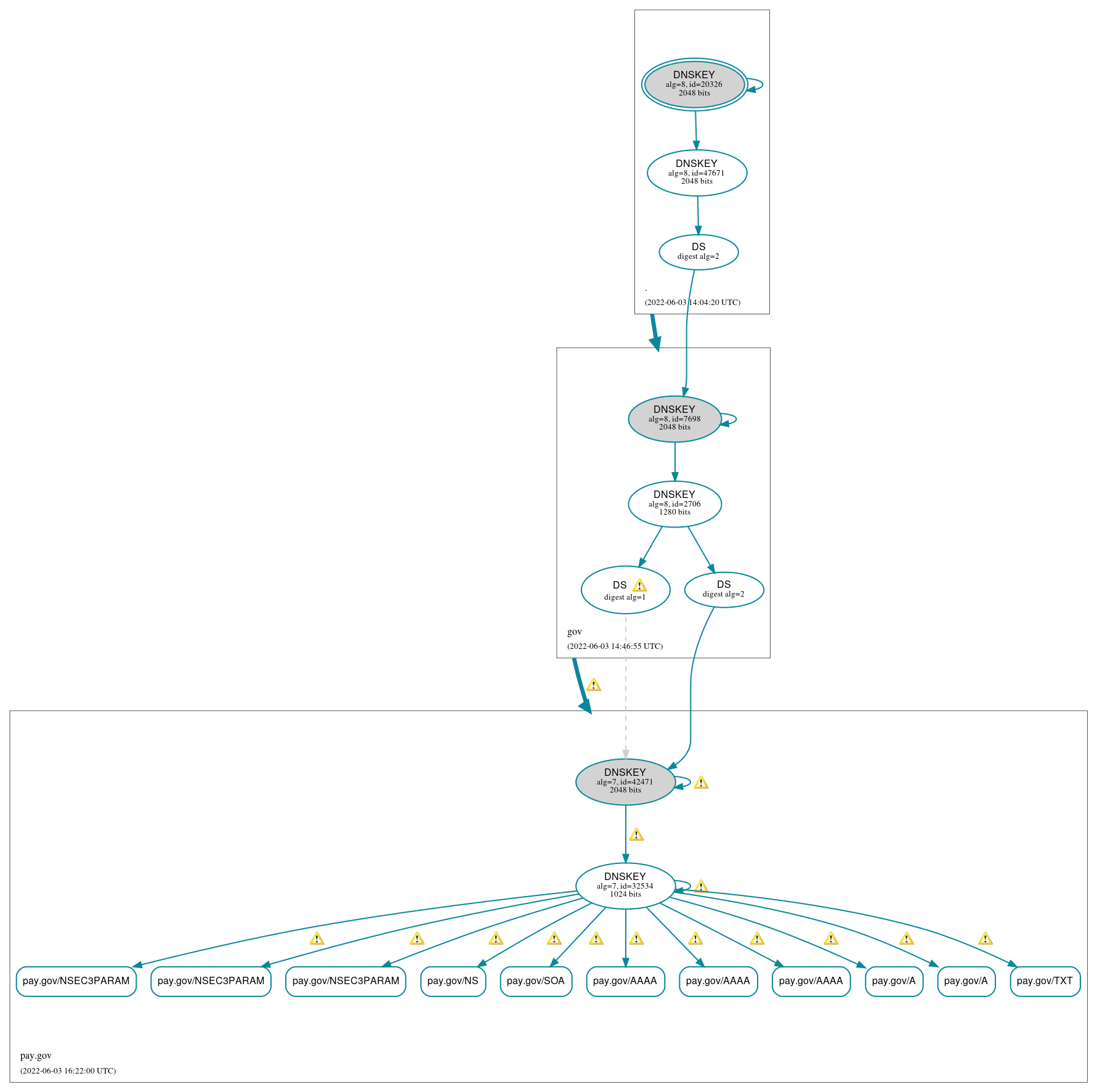 DNSSEC authentication graph