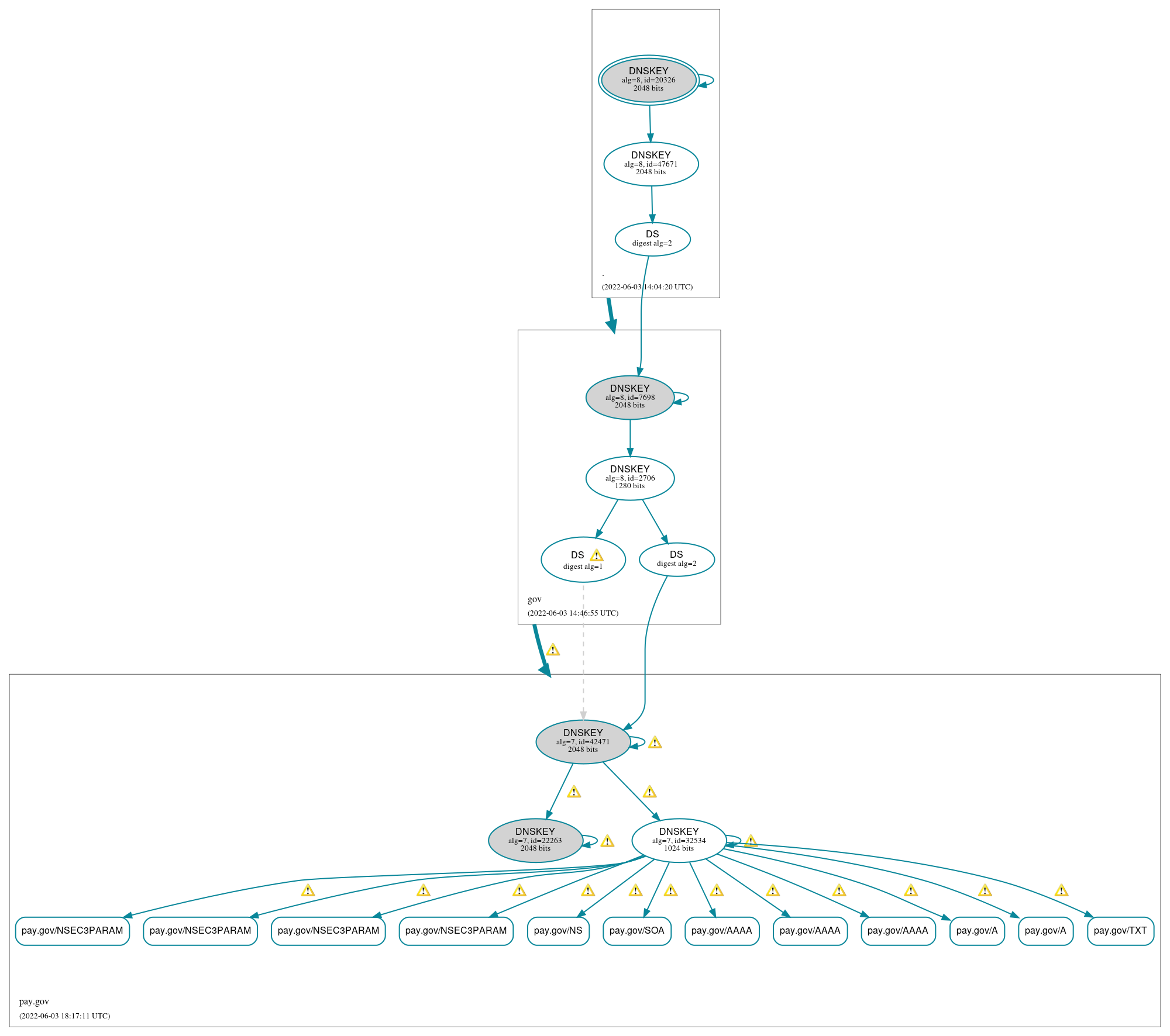 DNSSEC authentication graph