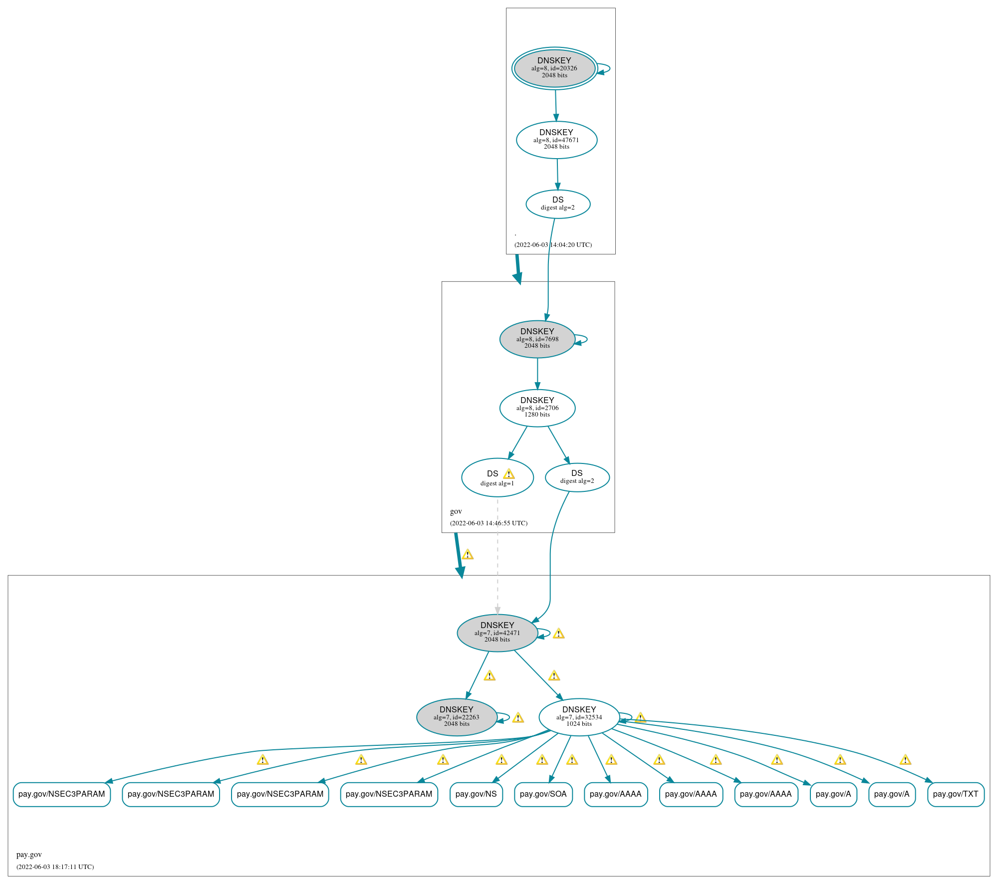 DNSSEC authentication graph