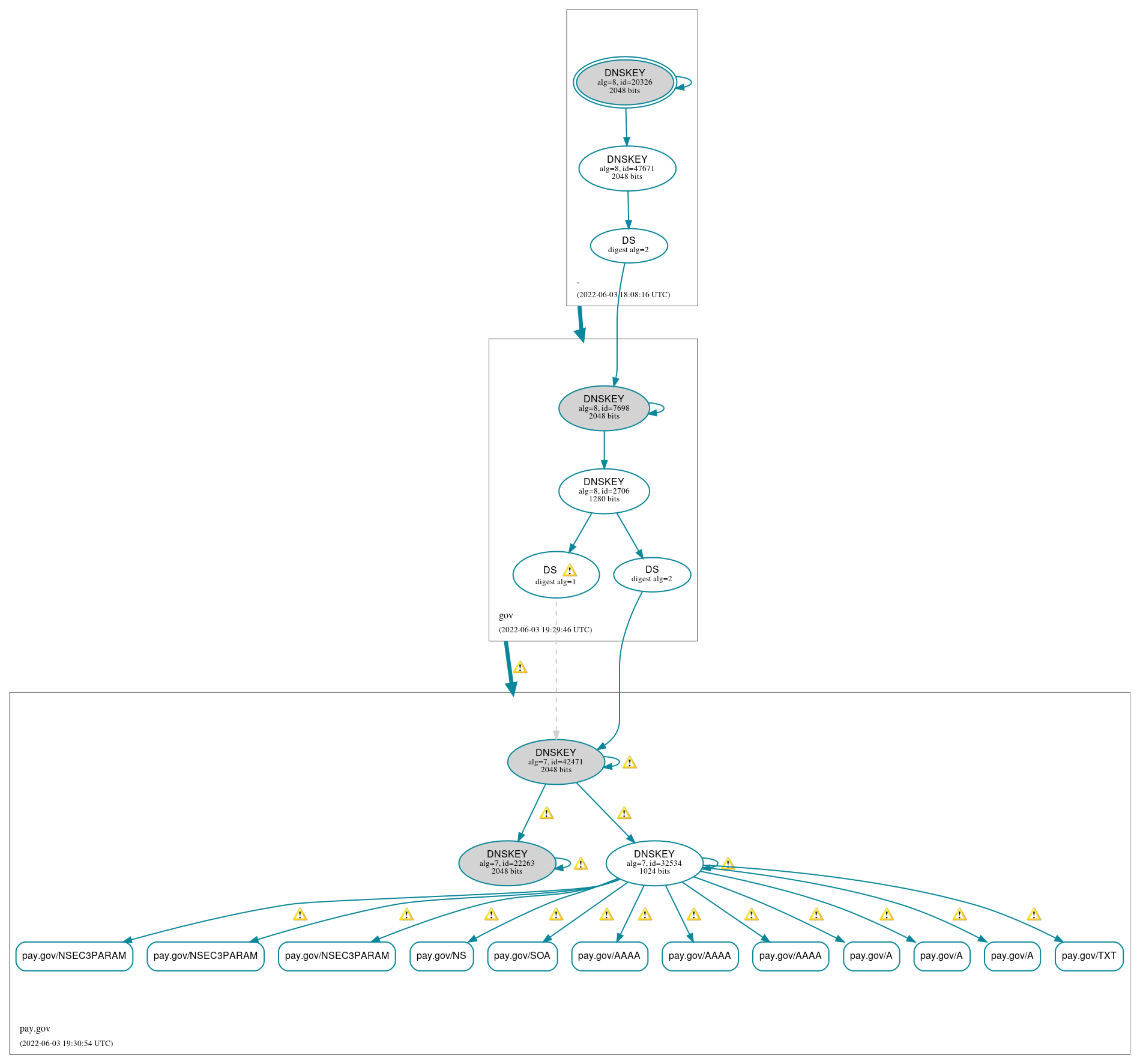 DNSSEC authentication graph