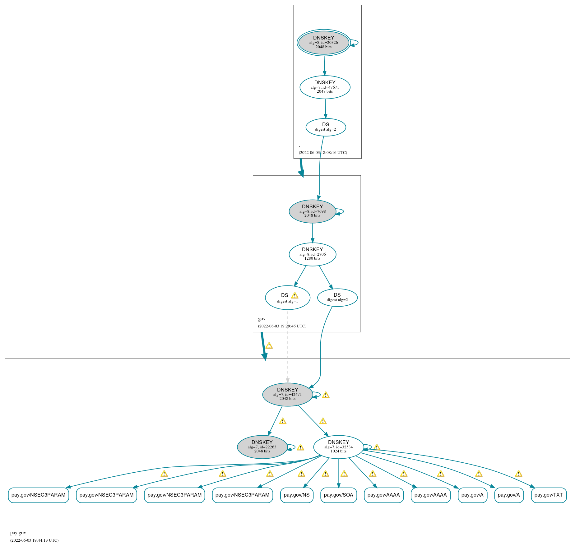 DNSSEC authentication graph