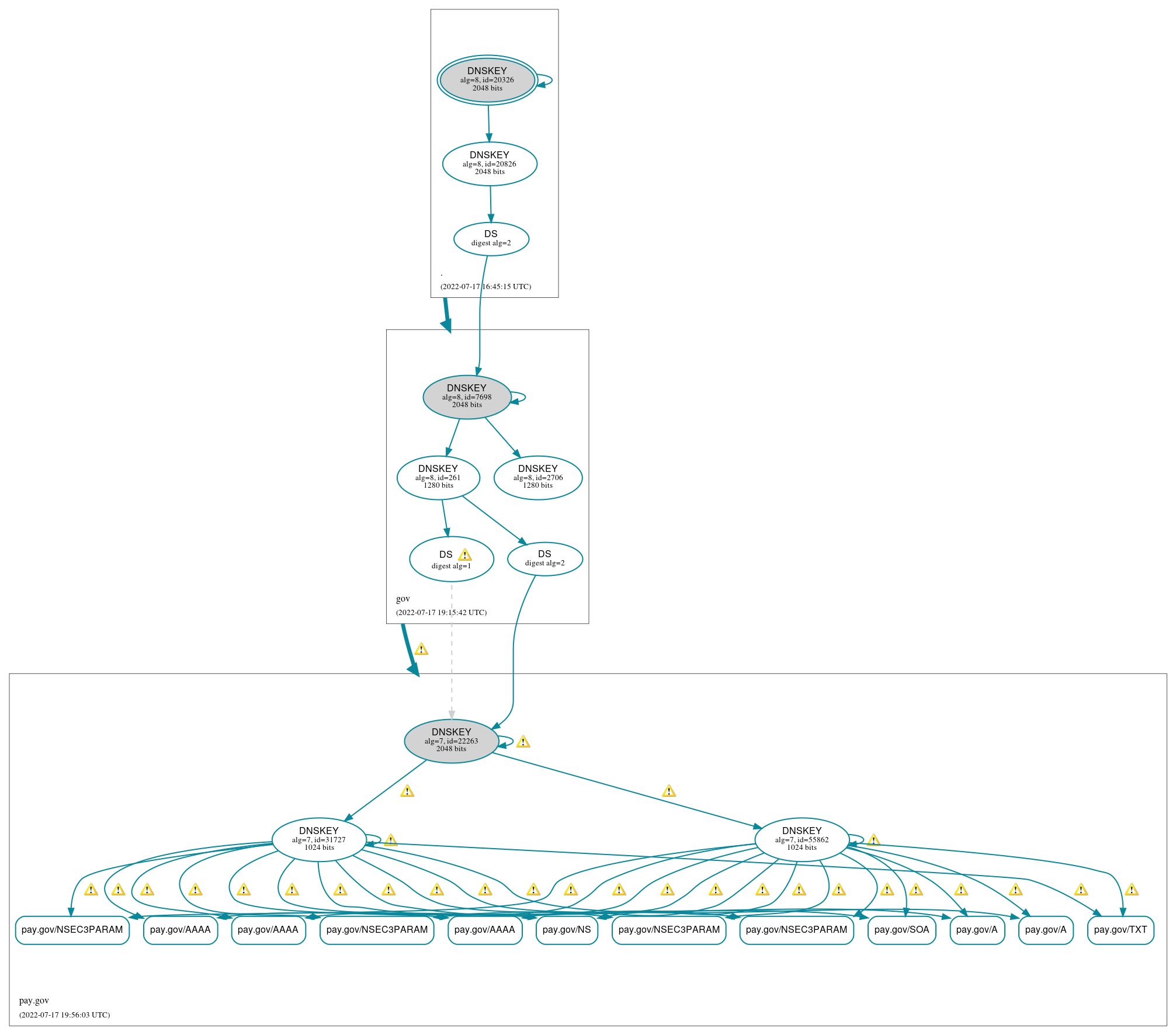 DNSSEC authentication graph