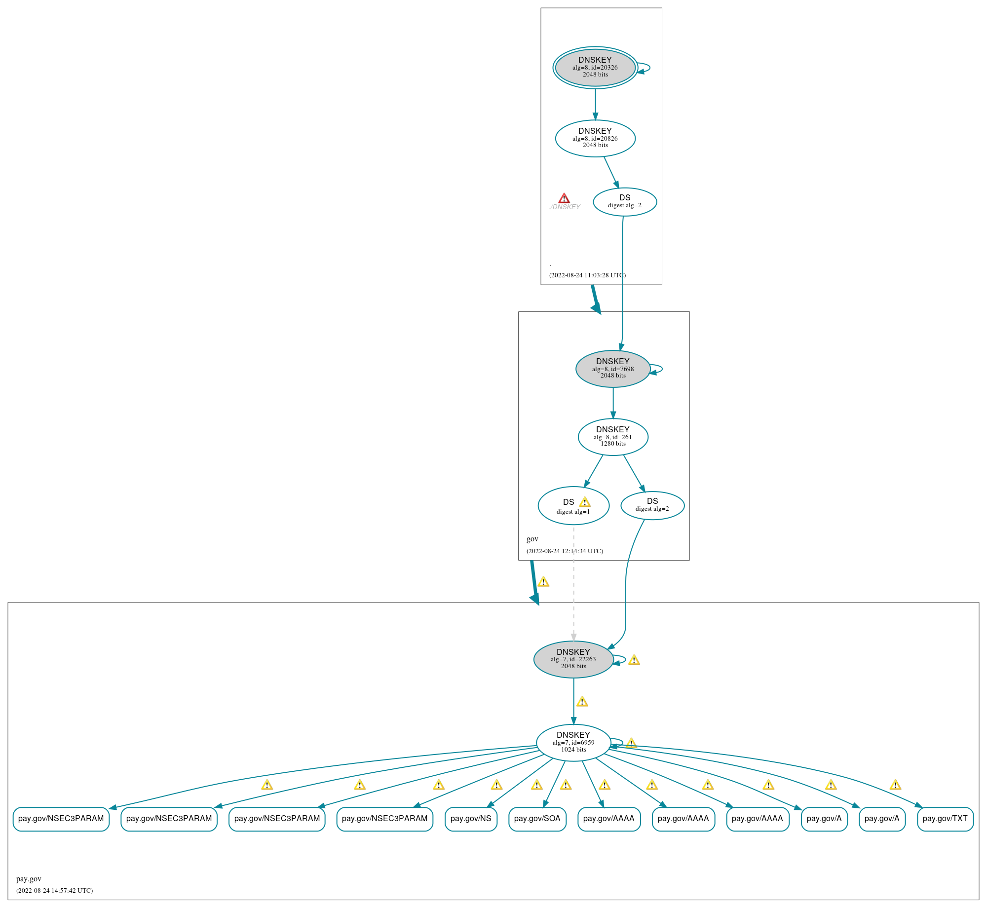 DNSSEC authentication graph