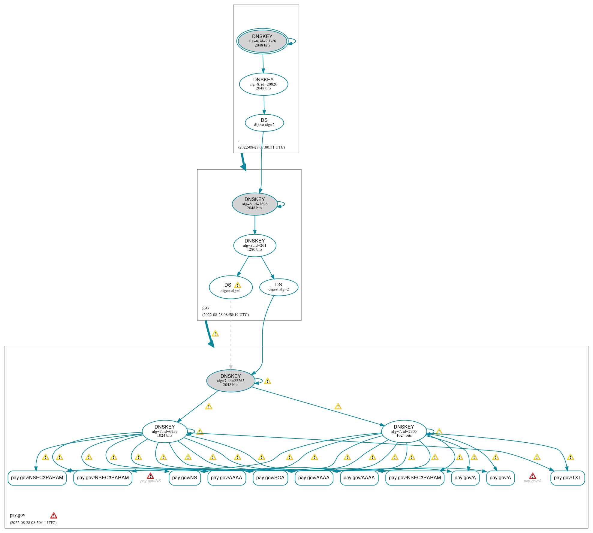 DNSSEC authentication graph