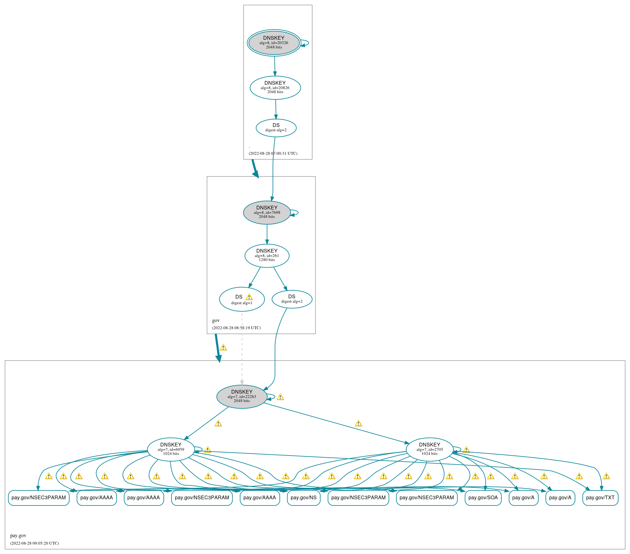 DNSSEC authentication graph