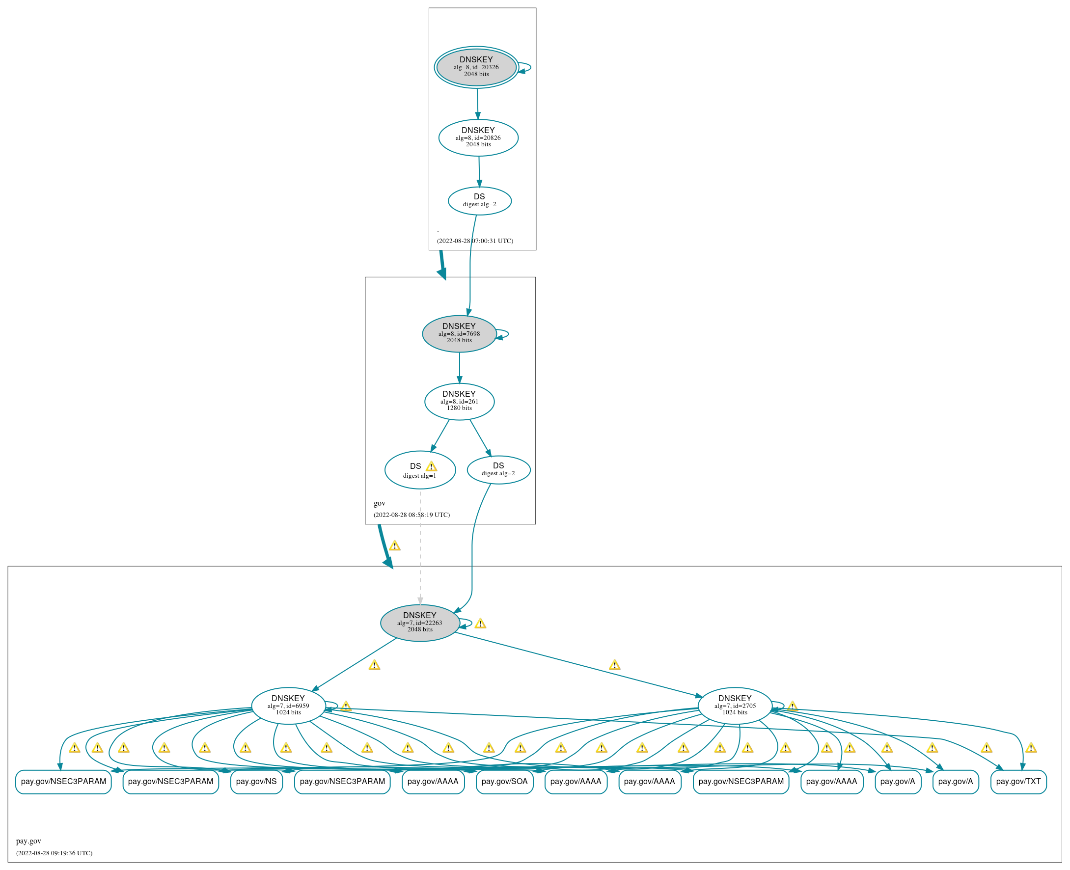 DNSSEC authentication graph