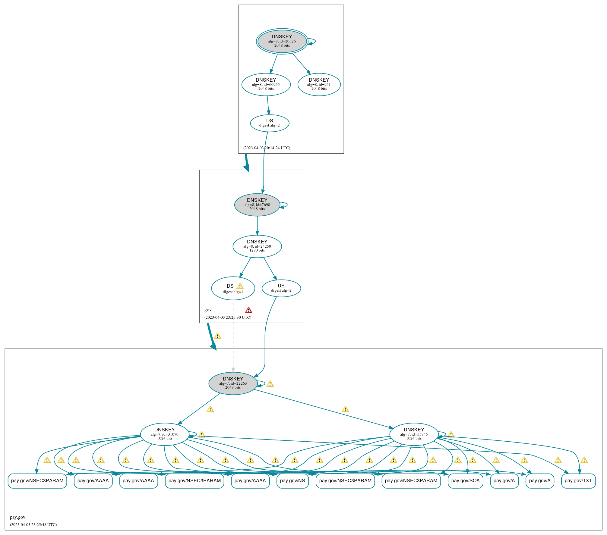 DNSSEC authentication graph