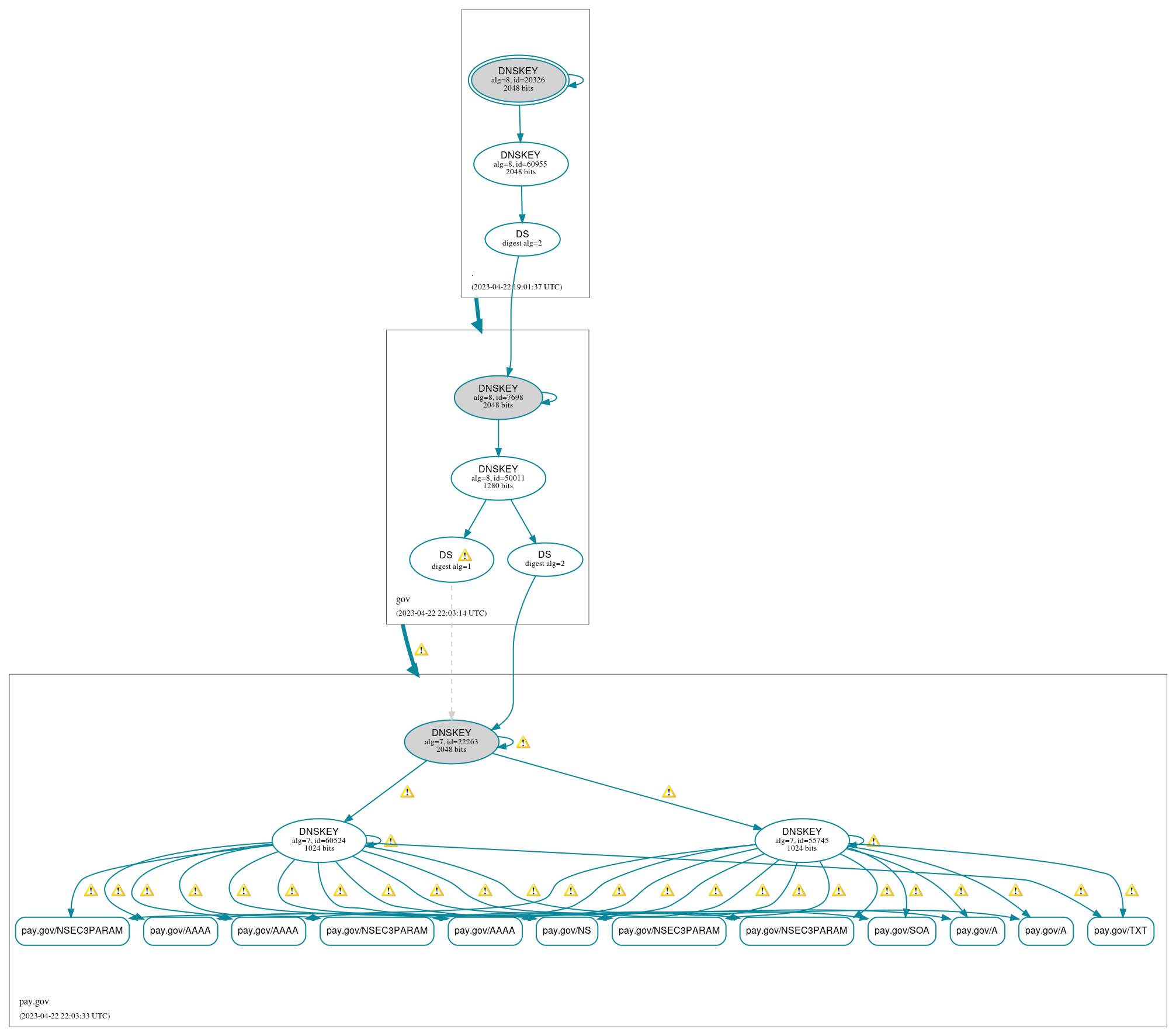 DNSSEC authentication graph