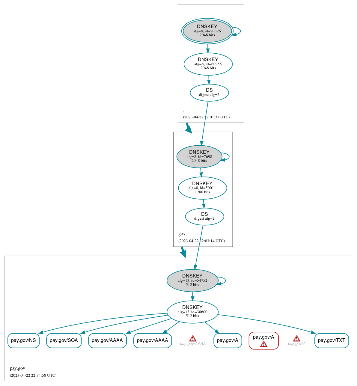 DNSSEC authentication graph