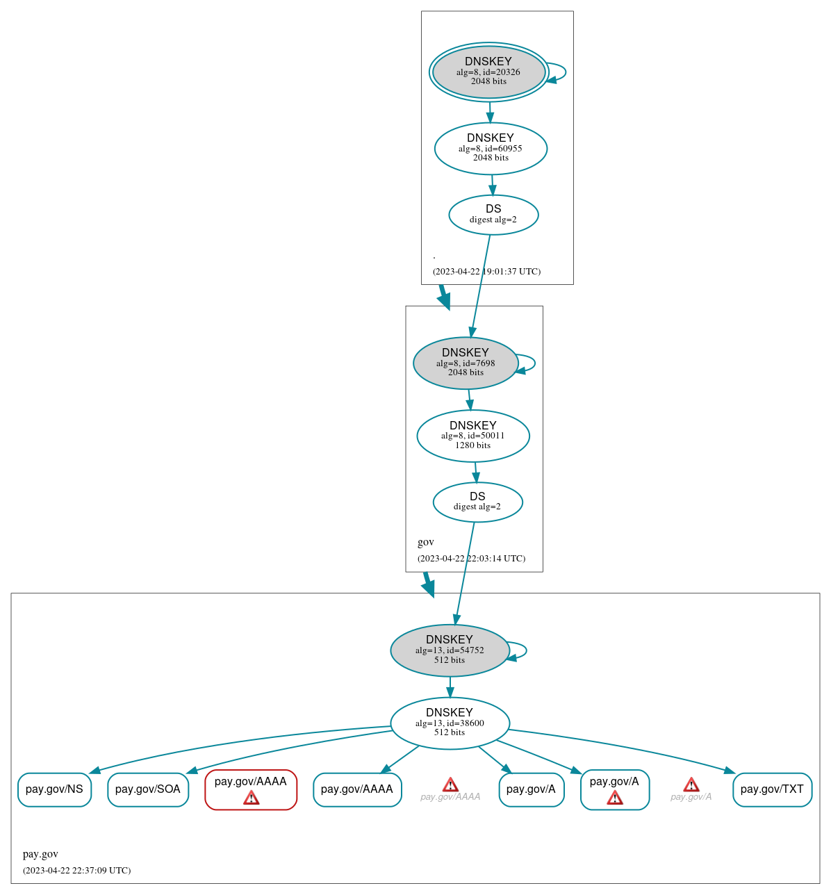 DNSSEC authentication graph