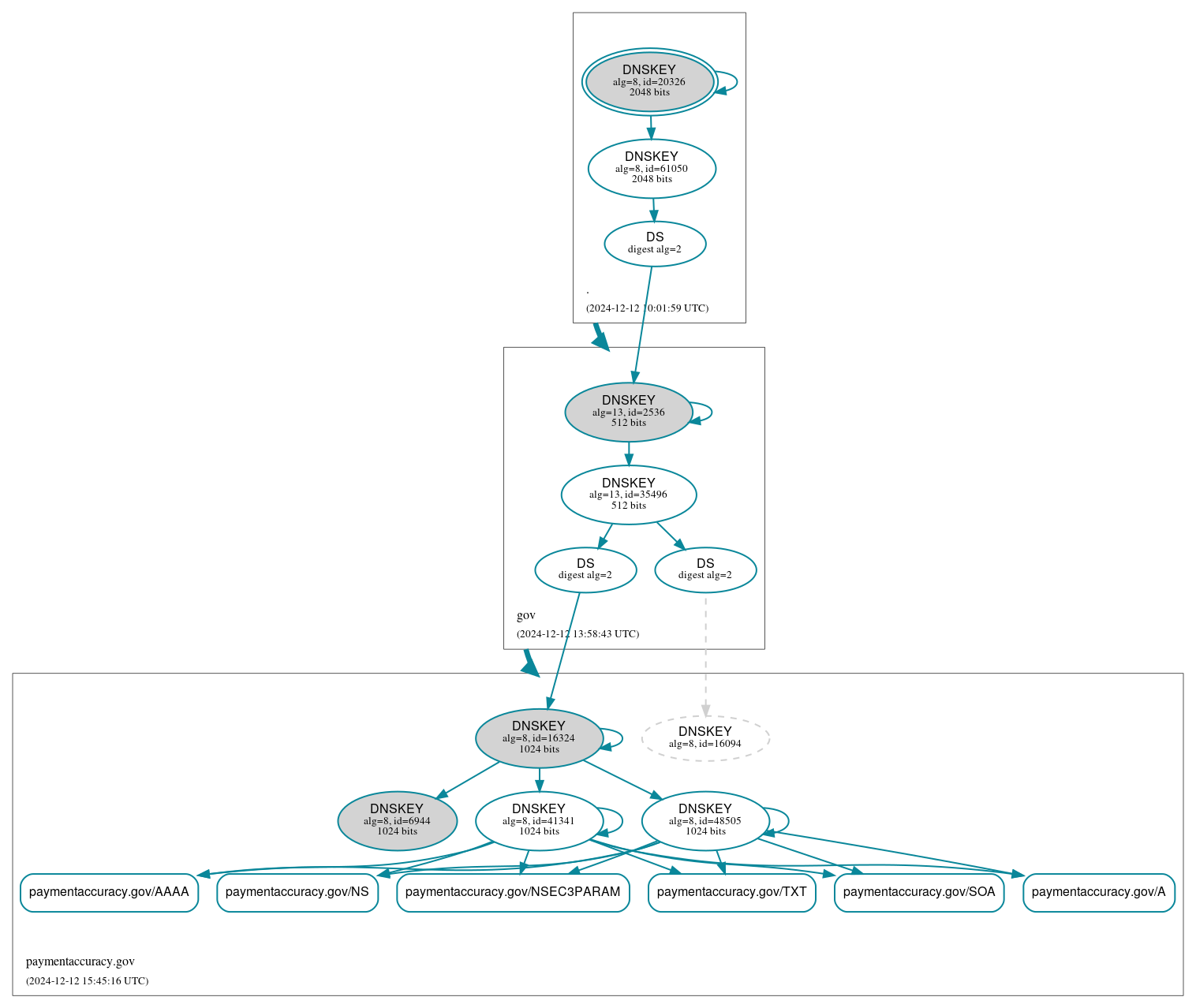 DNSSEC authentication graph