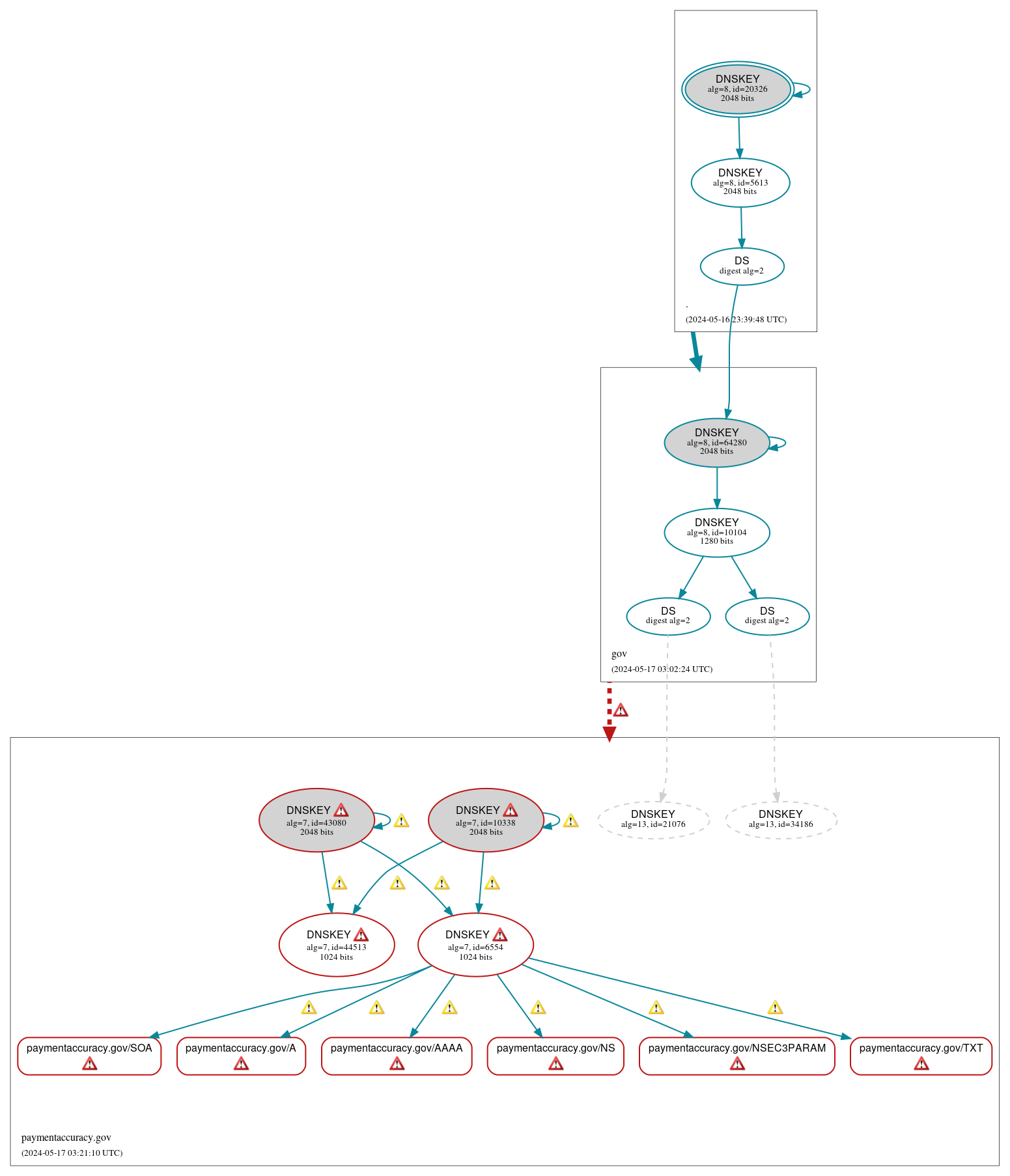 DNSSEC authentication graph