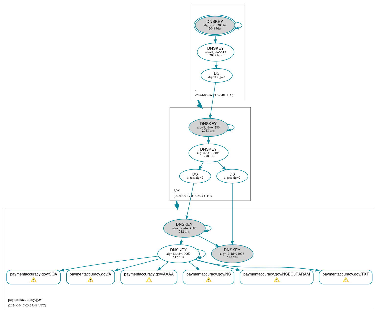 DNSSEC authentication graph