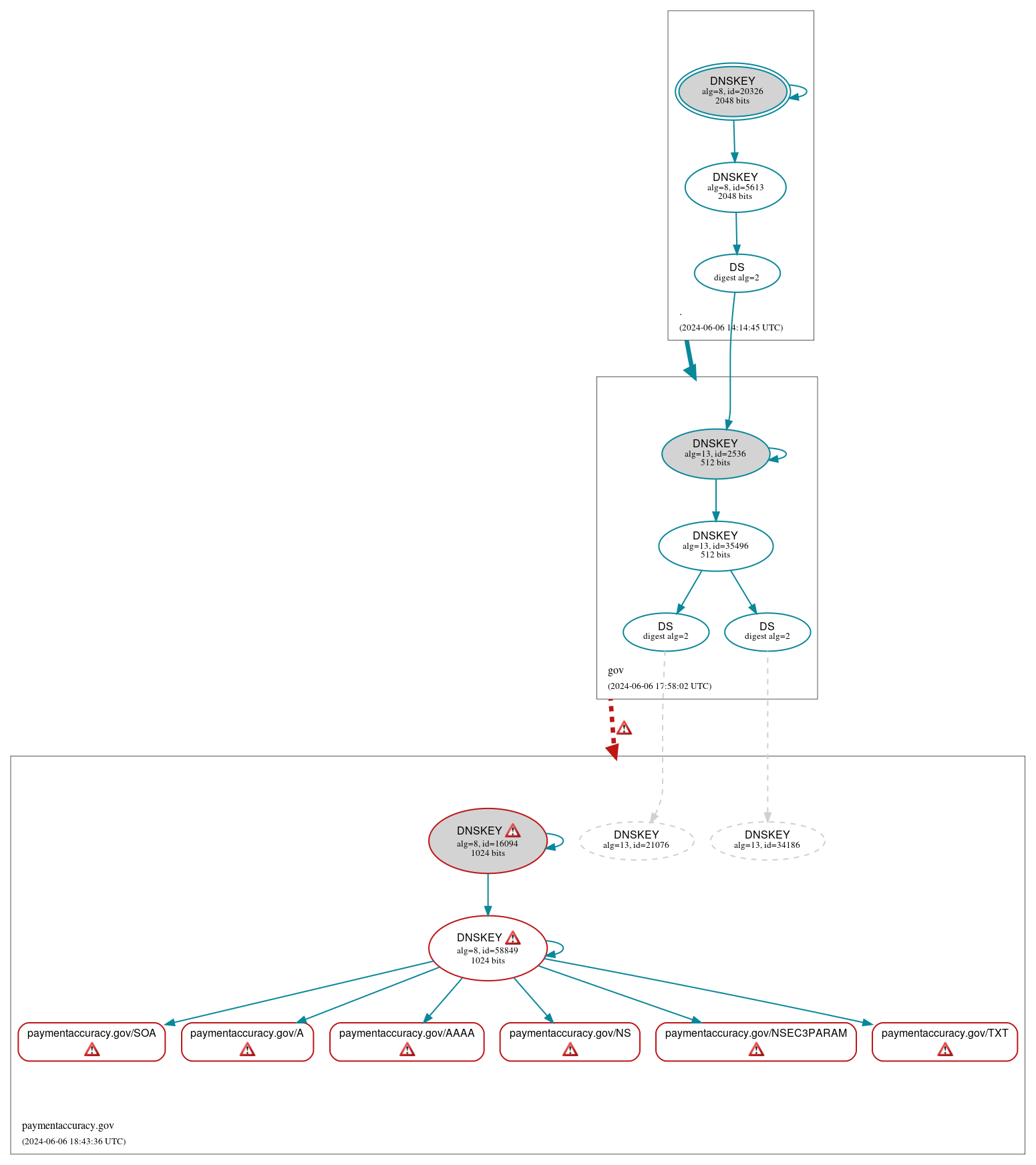 DNSSEC authentication graph