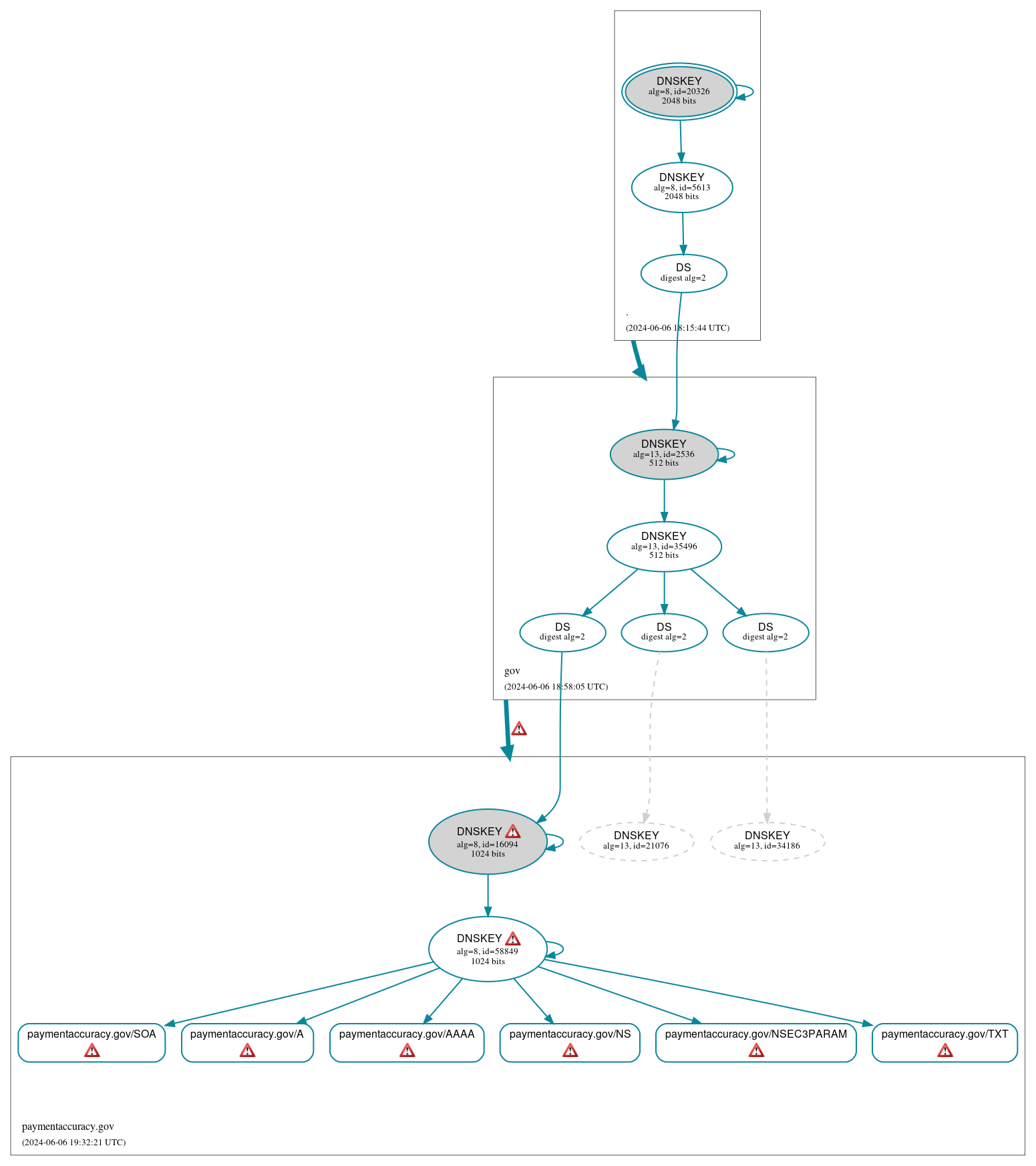 DNSSEC authentication graph