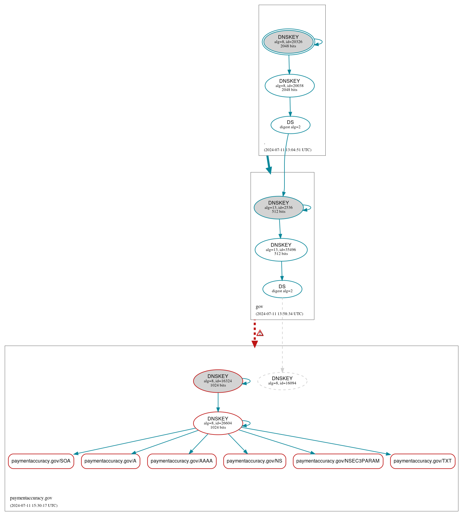 DNSSEC authentication graph