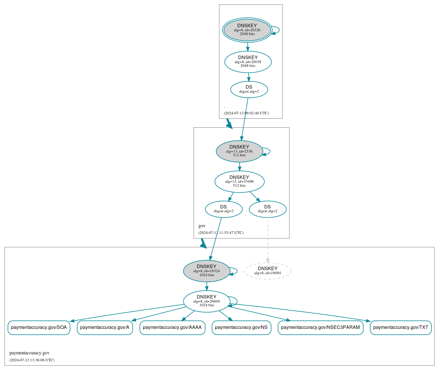 DNSSEC authentication graph