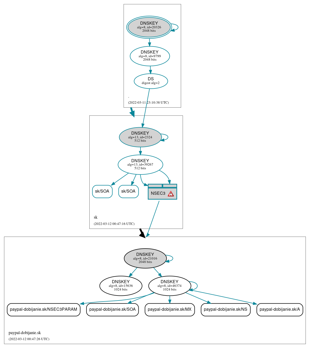 DNSSEC authentication graph