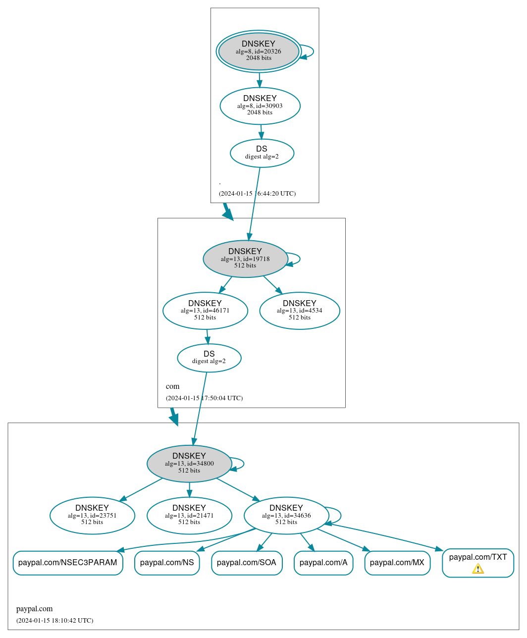 DNSSEC authentication graph