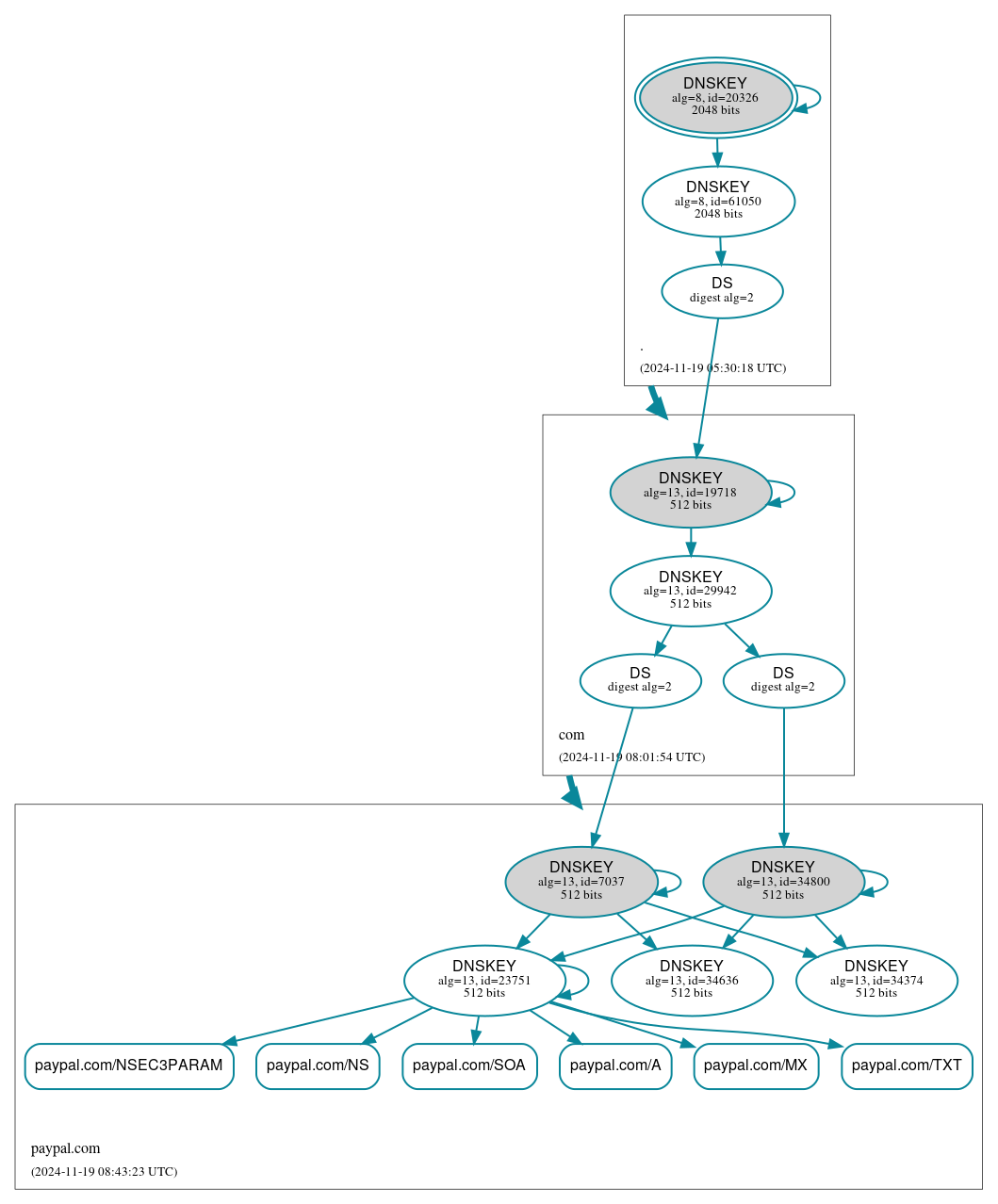 DNSSEC authentication graph