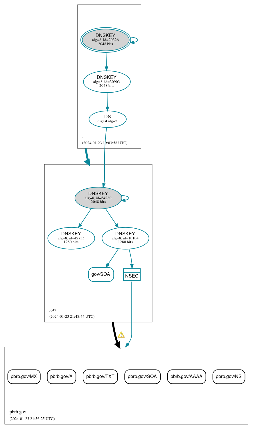 DNSSEC authentication graph