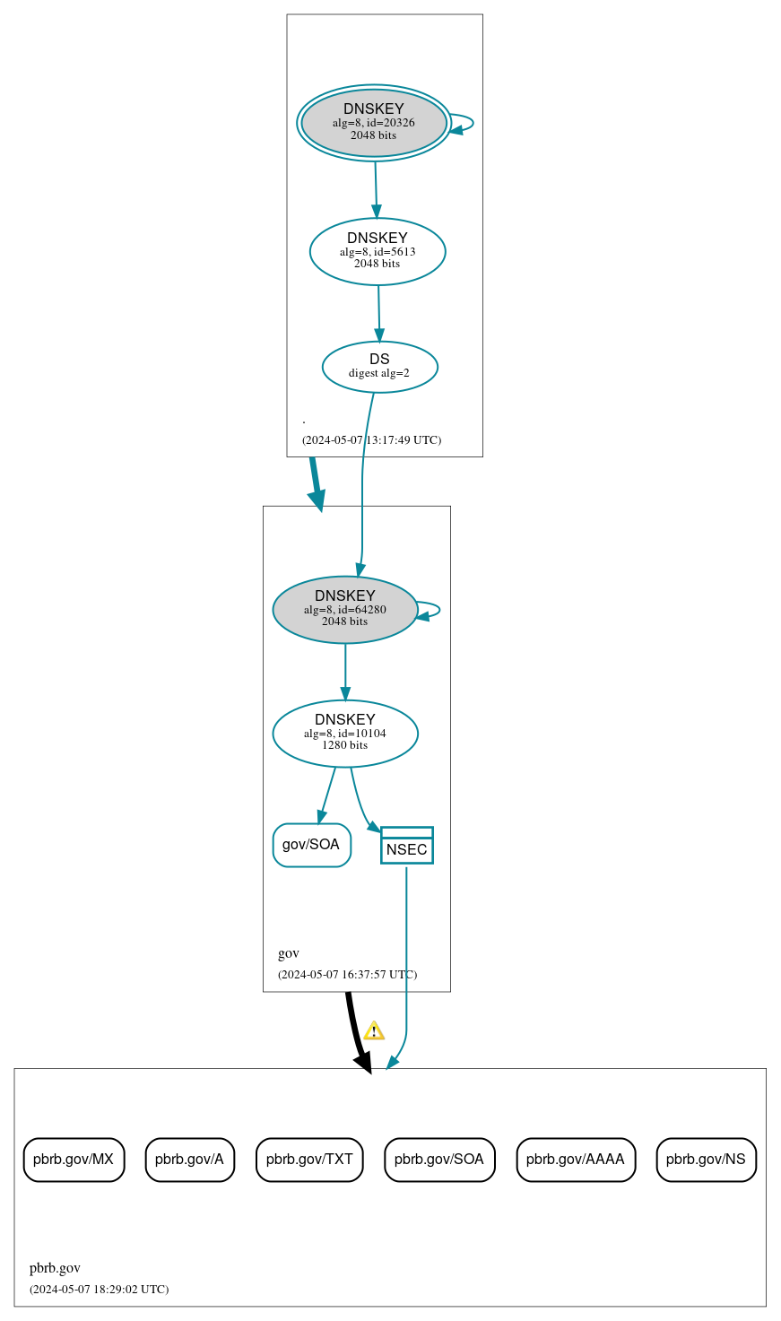 DNSSEC authentication graph