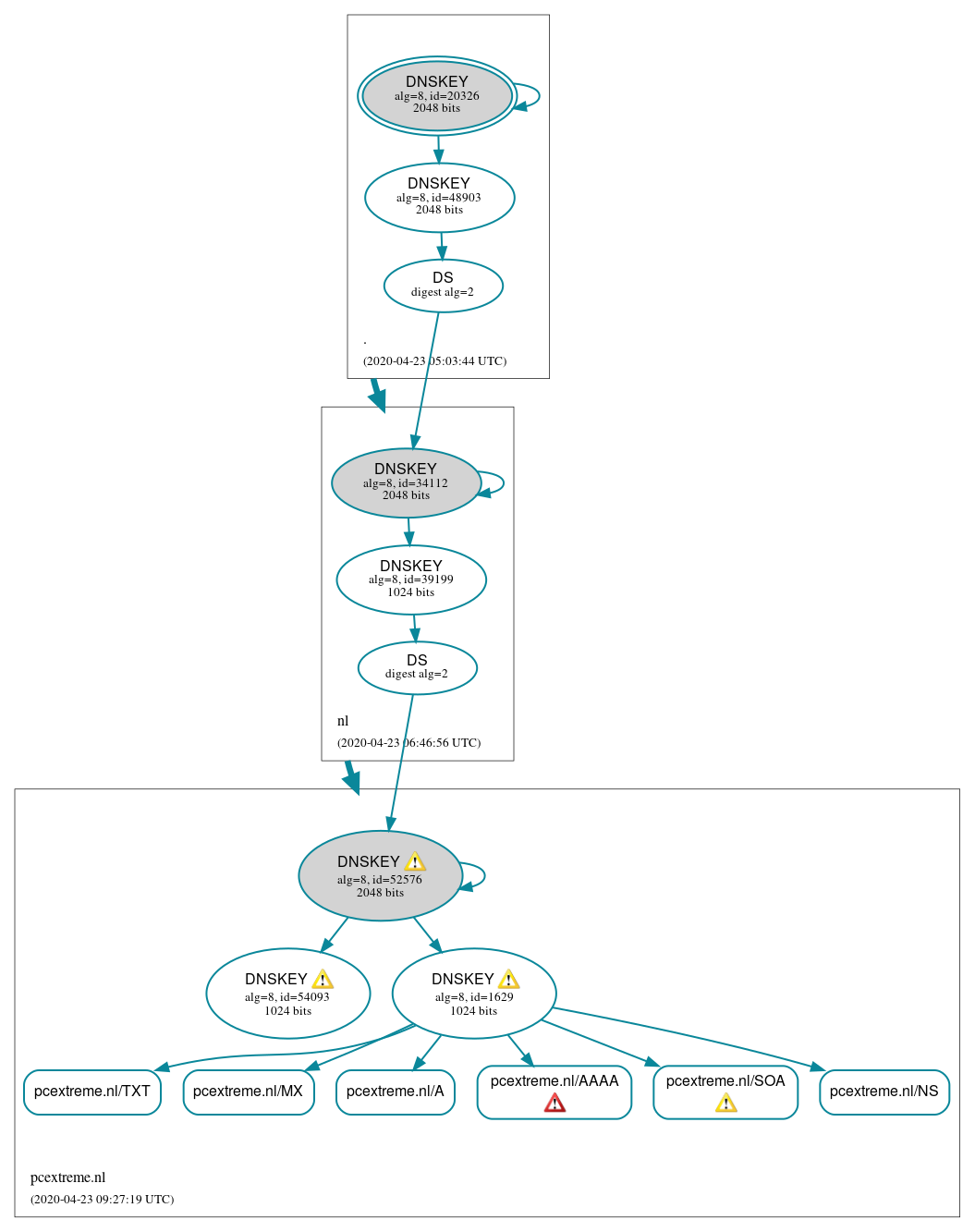 DNSSEC authentication graph