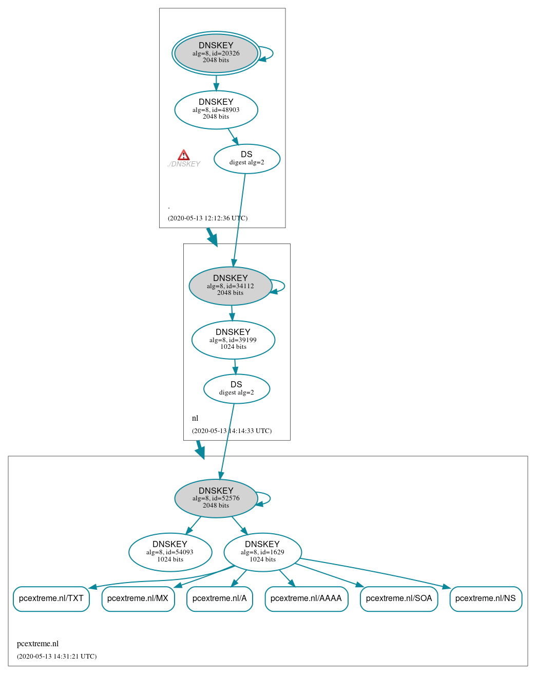 DNSSEC authentication graph