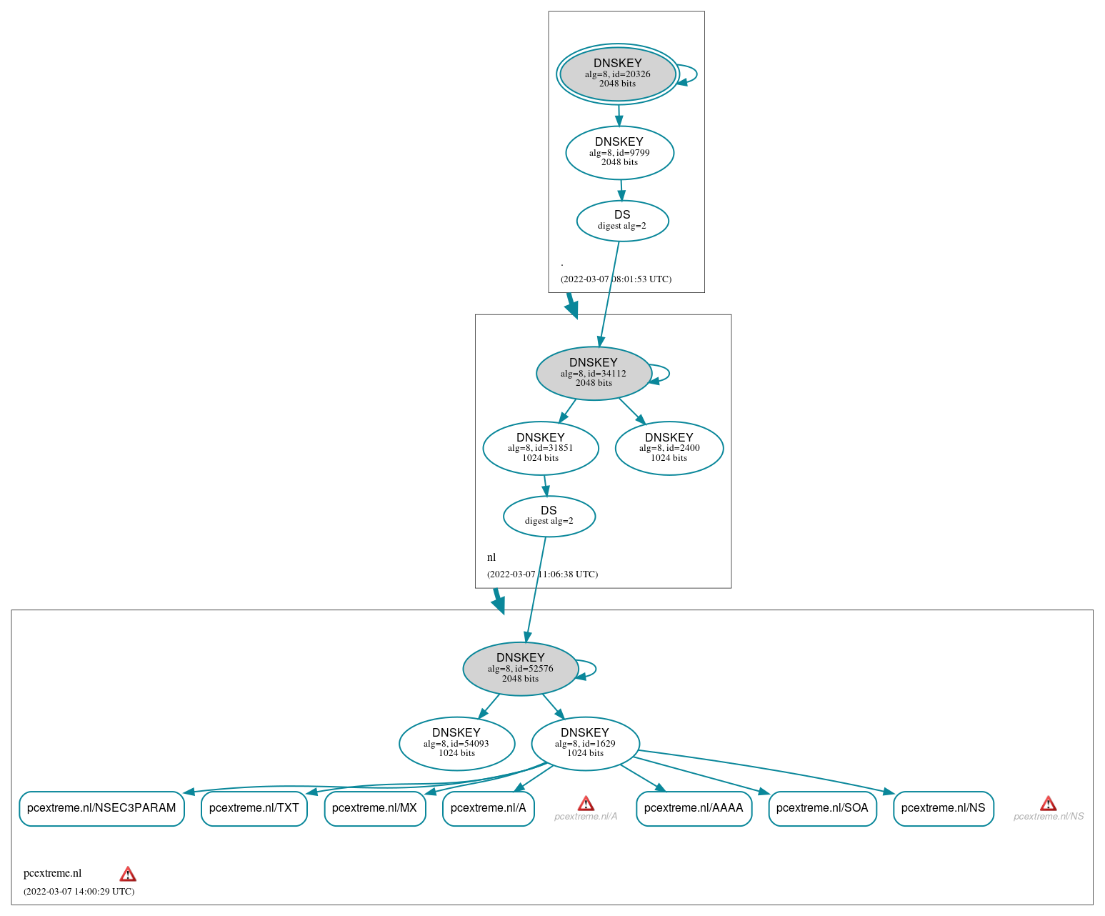 DNSSEC authentication graph