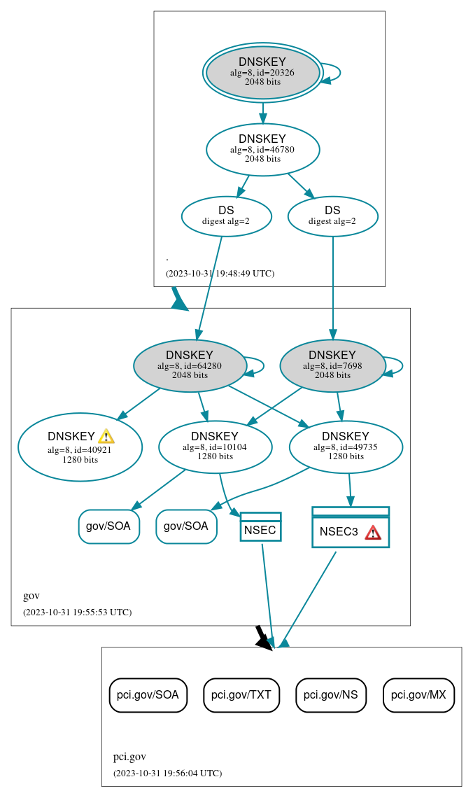 DNSSEC authentication graph