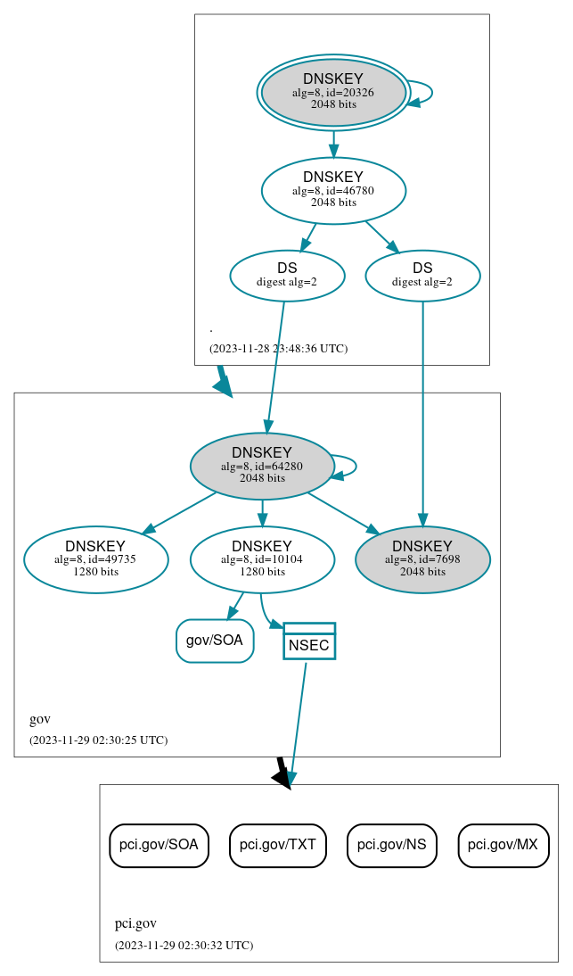 DNSSEC authentication graph