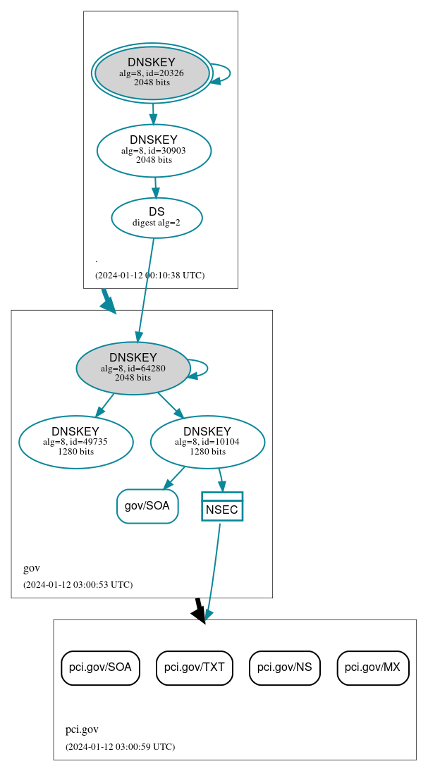 DNSSEC authentication graph