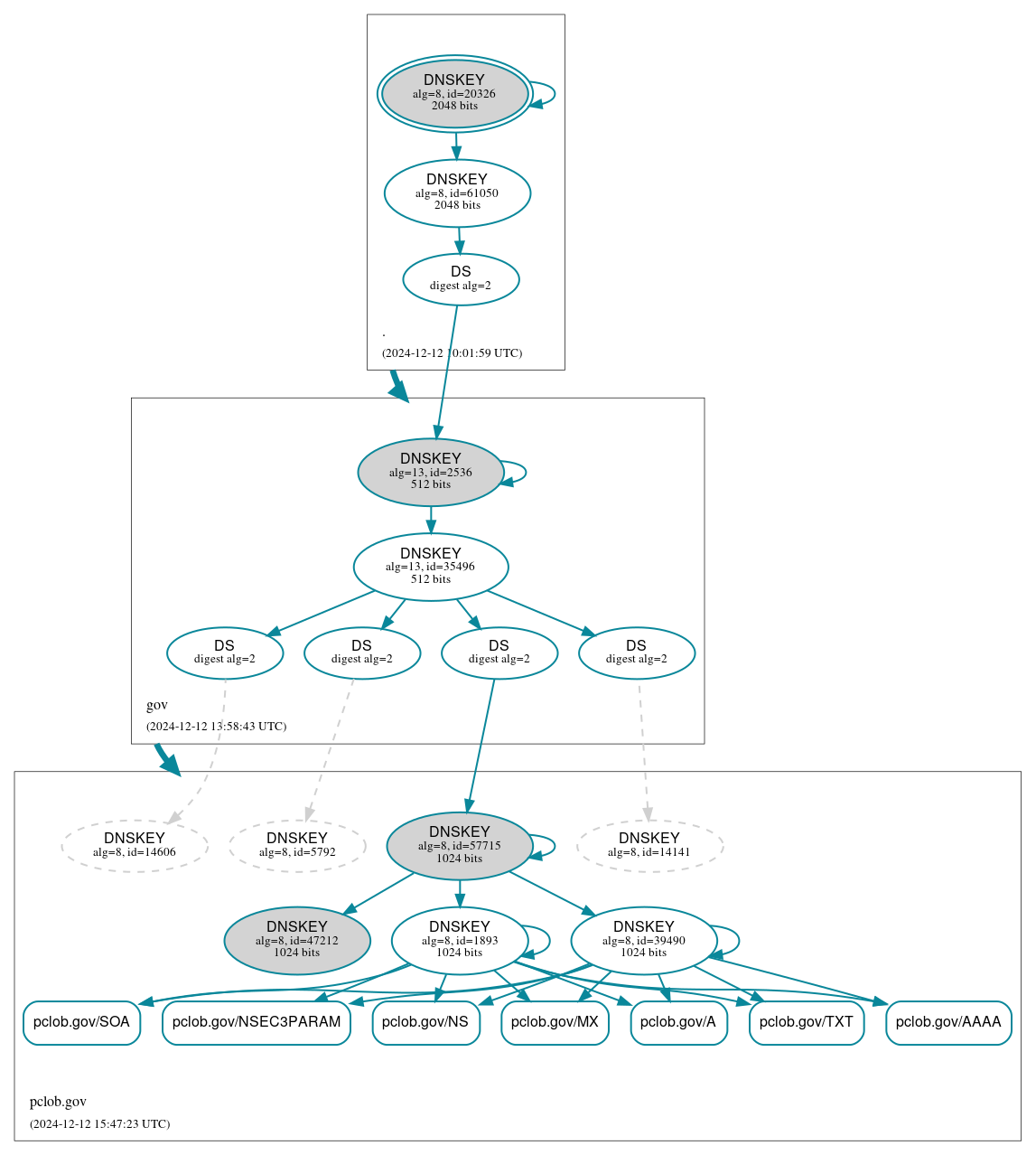 DNSSEC authentication graph