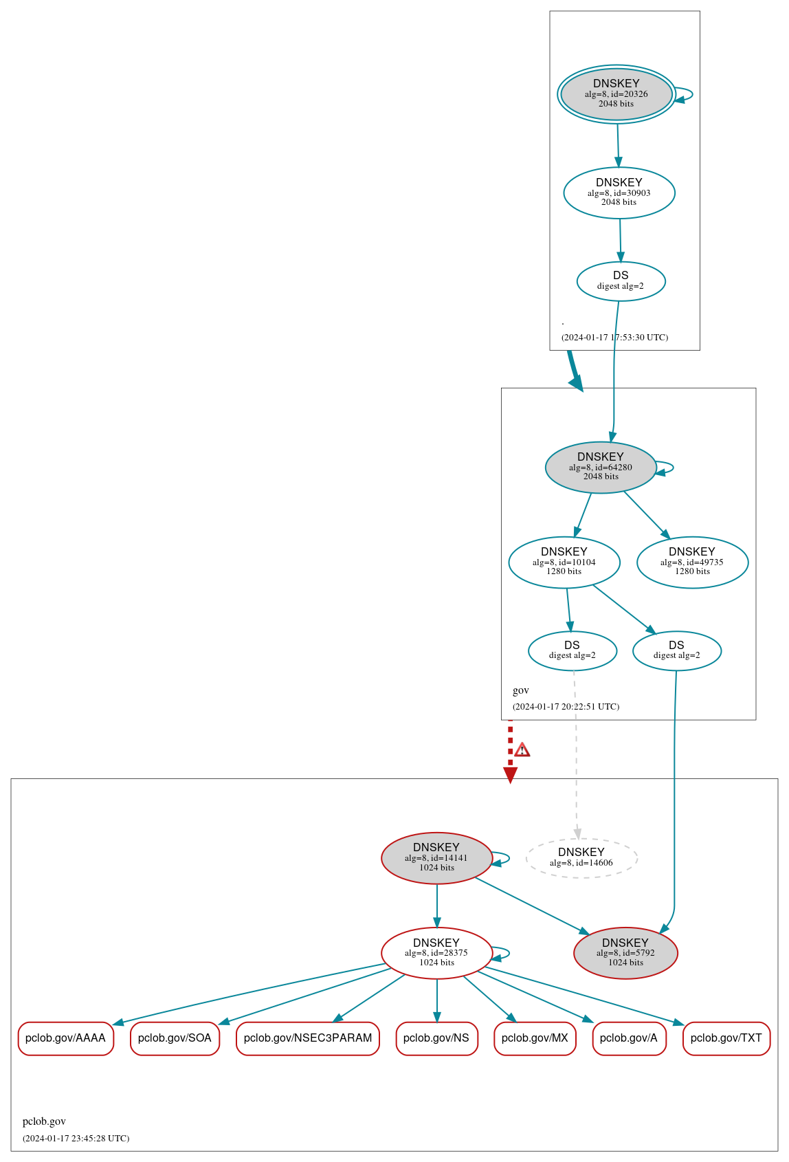 DNSSEC authentication graph