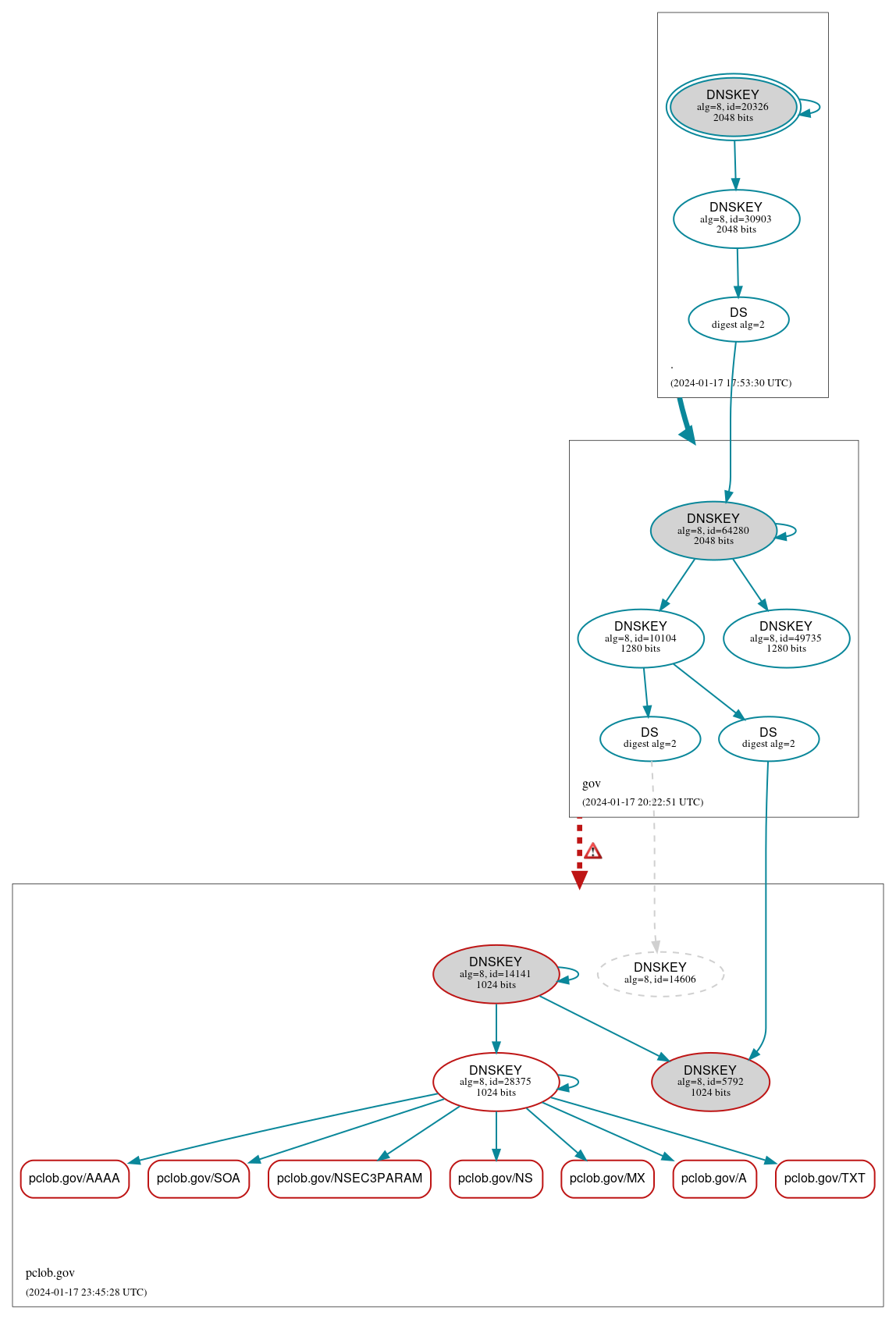 DNSSEC authentication graph