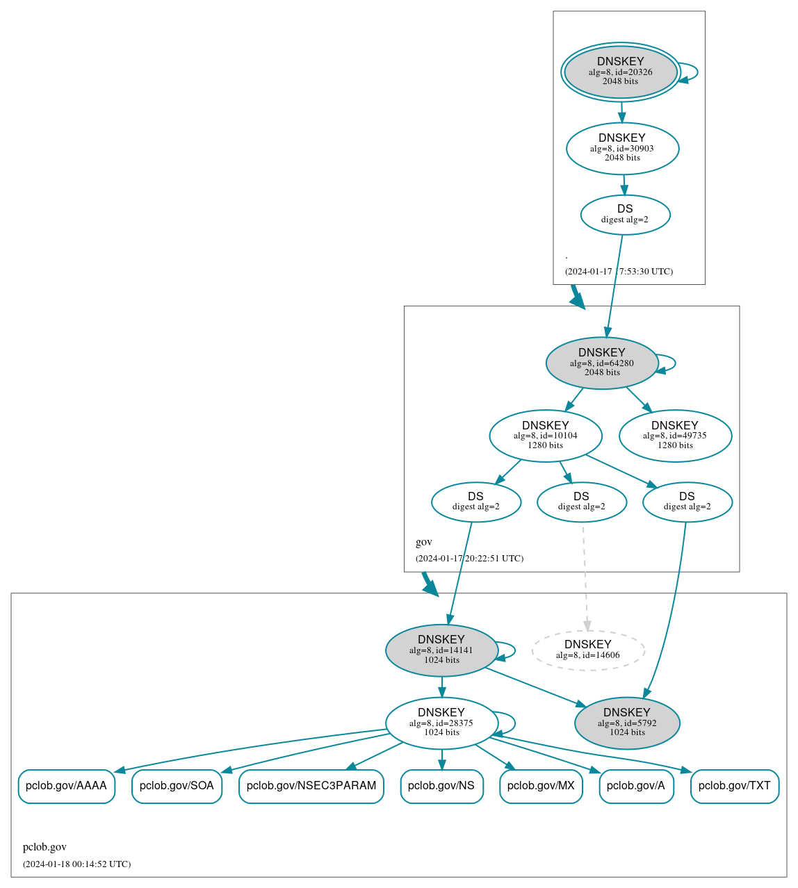 DNSSEC authentication graph