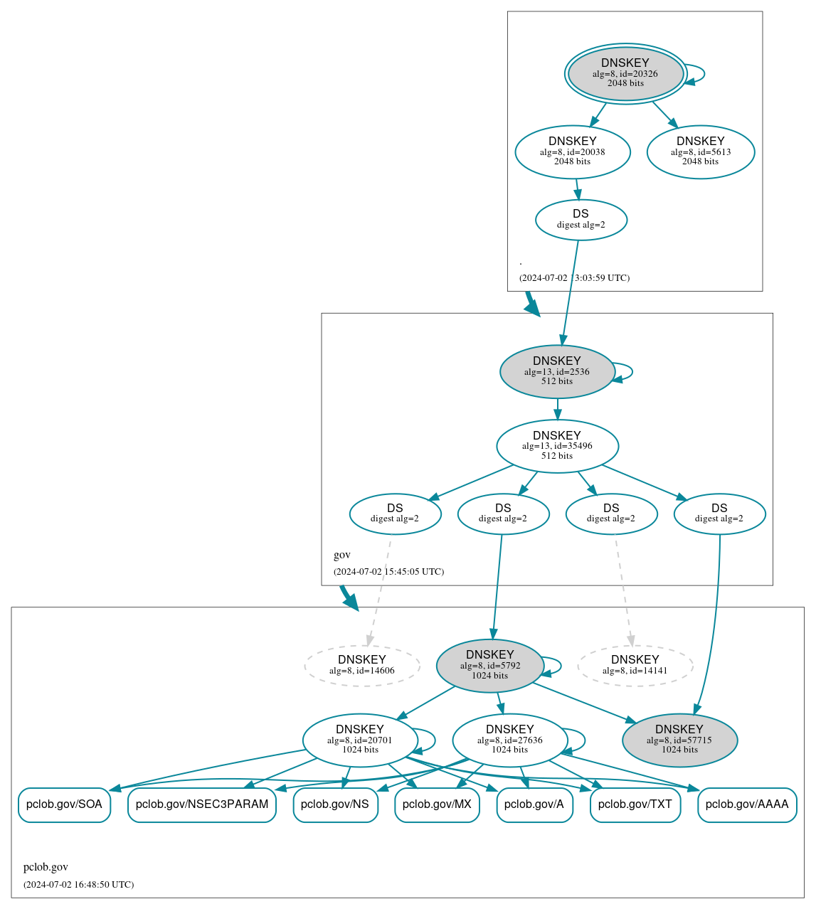 DNSSEC authentication graph