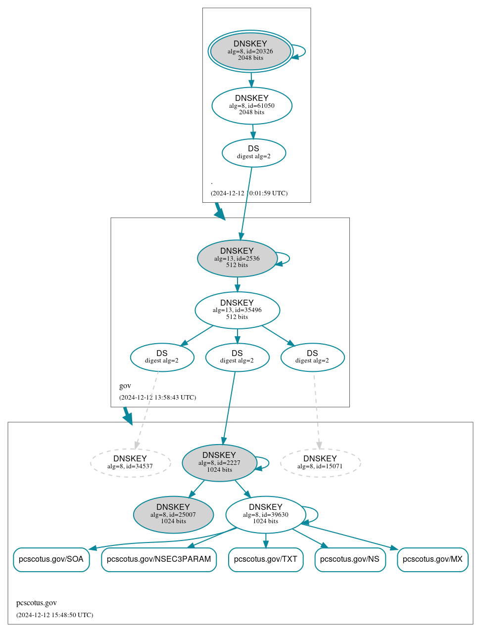 DNSSEC authentication graph