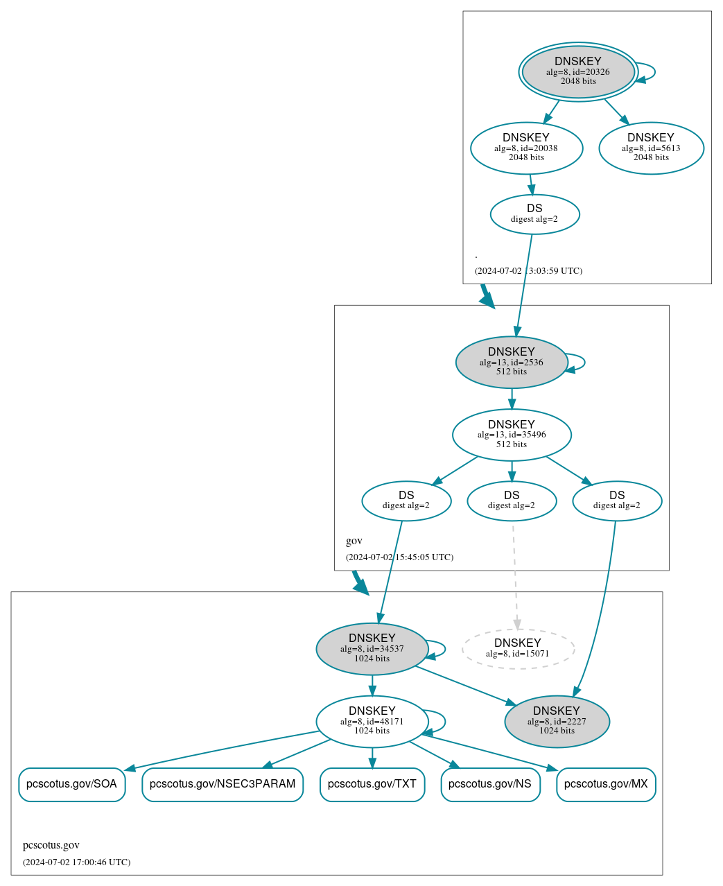 DNSSEC authentication graph