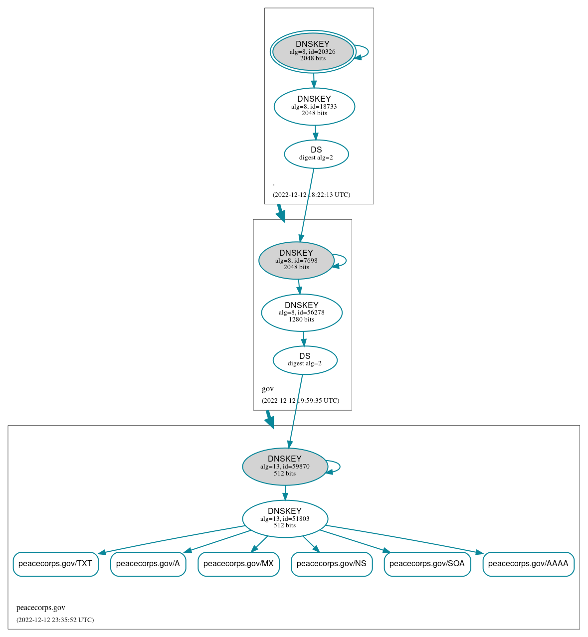 DNSSEC authentication graph