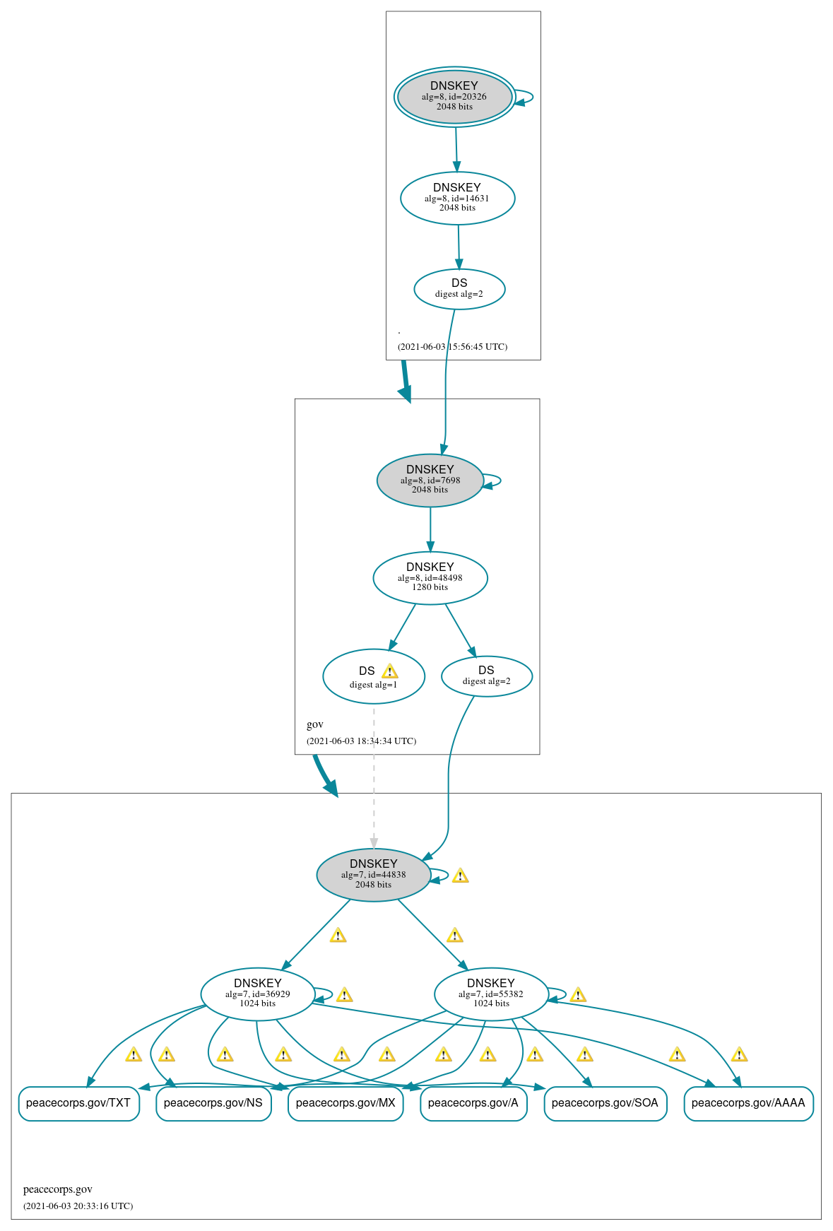 DNSSEC authentication graph