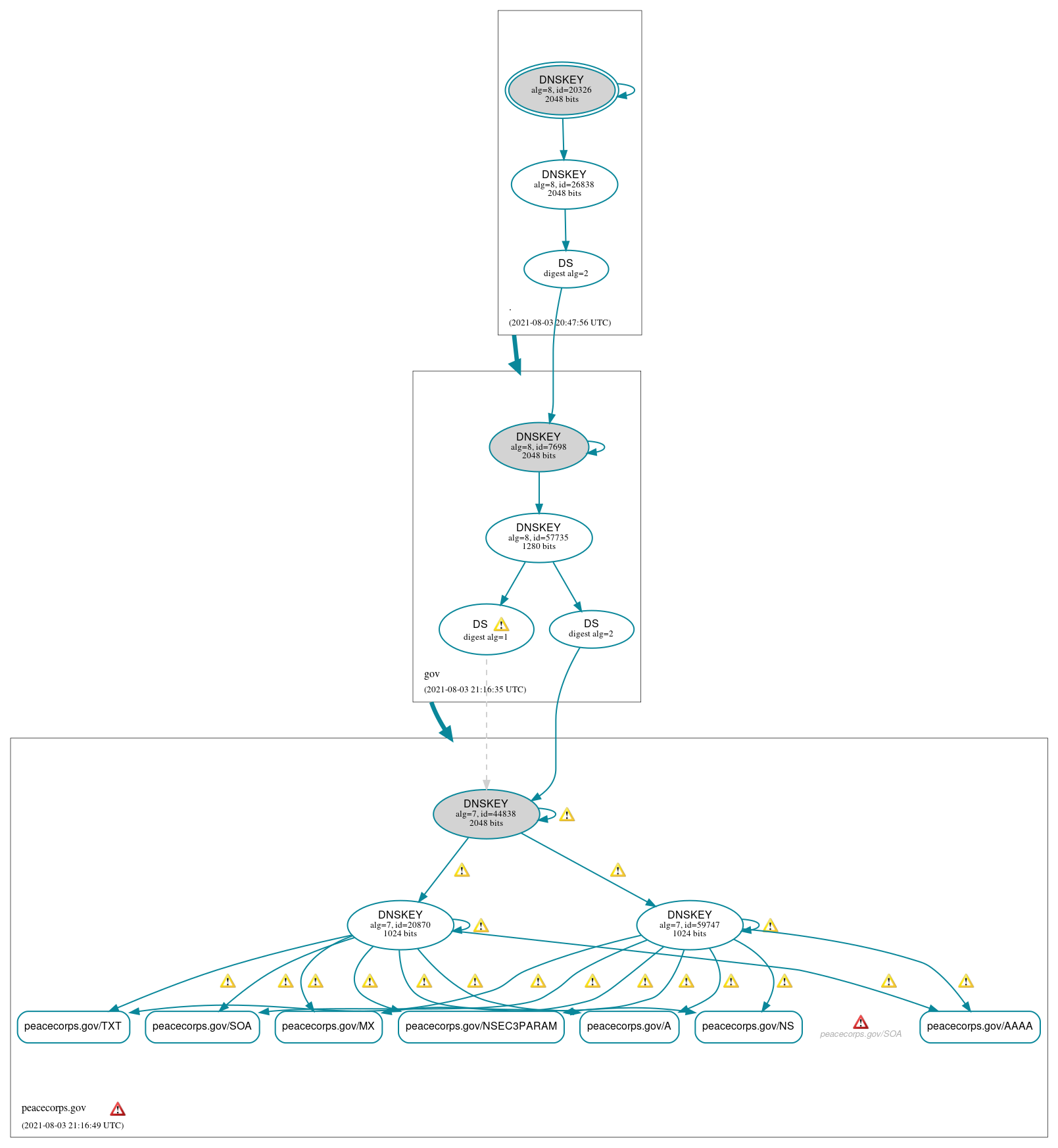 DNSSEC authentication graph