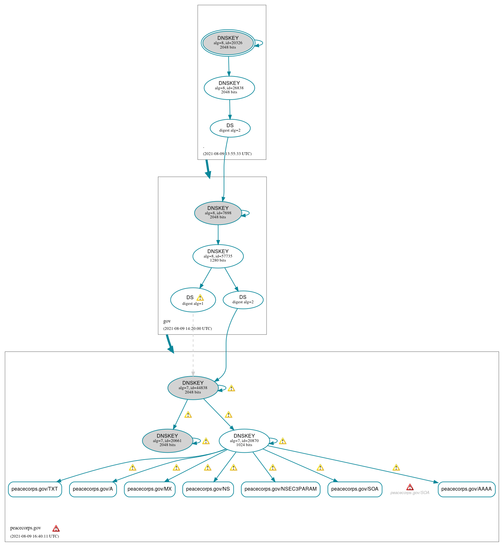 DNSSEC authentication graph